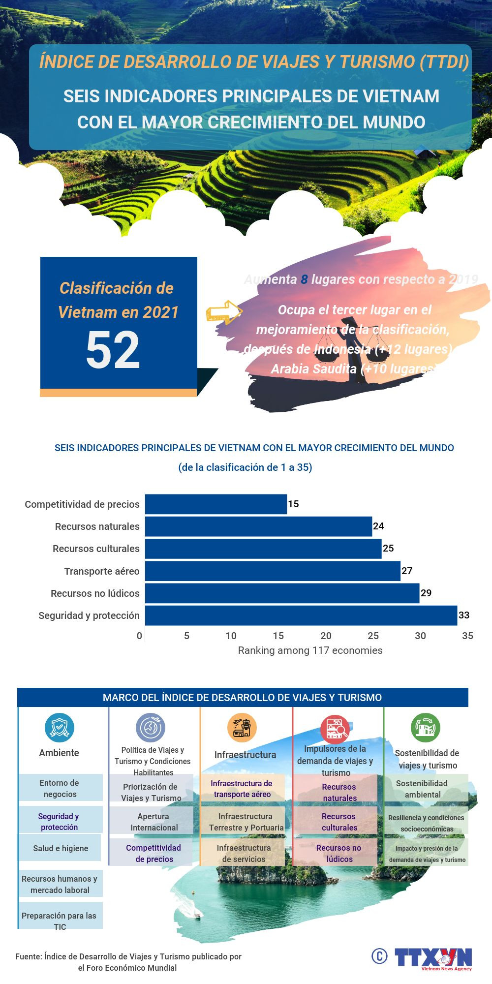 Turismo de Vietnam con seis indicadores de mayor crecimiento del mundo ảnh 1 Turismo de Vietnam con seis indicadores de mayor crecimiento del mundo ảnh 1