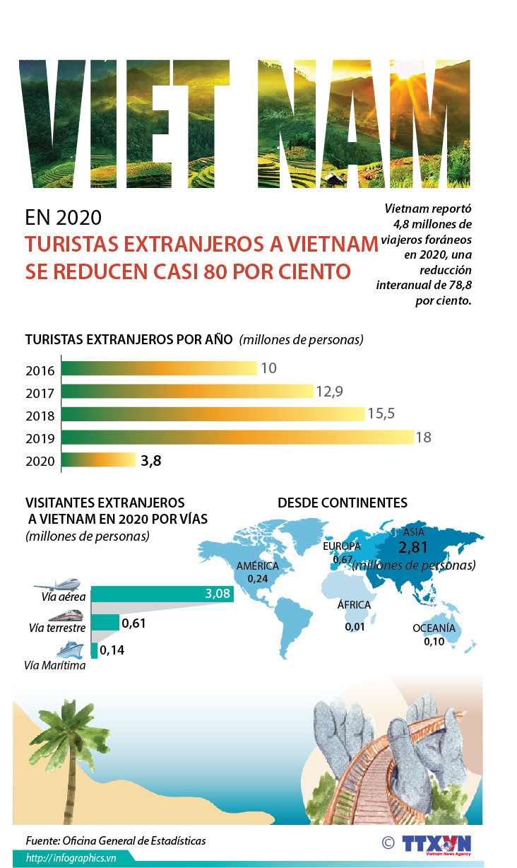 En 2020 turistas extranjeros a Vietnam se reducen casi 80 por ciento ảnh 1 En 2020 turistas extranjeros a Vietnam se reducen casi 80 por ciento ảnh 1