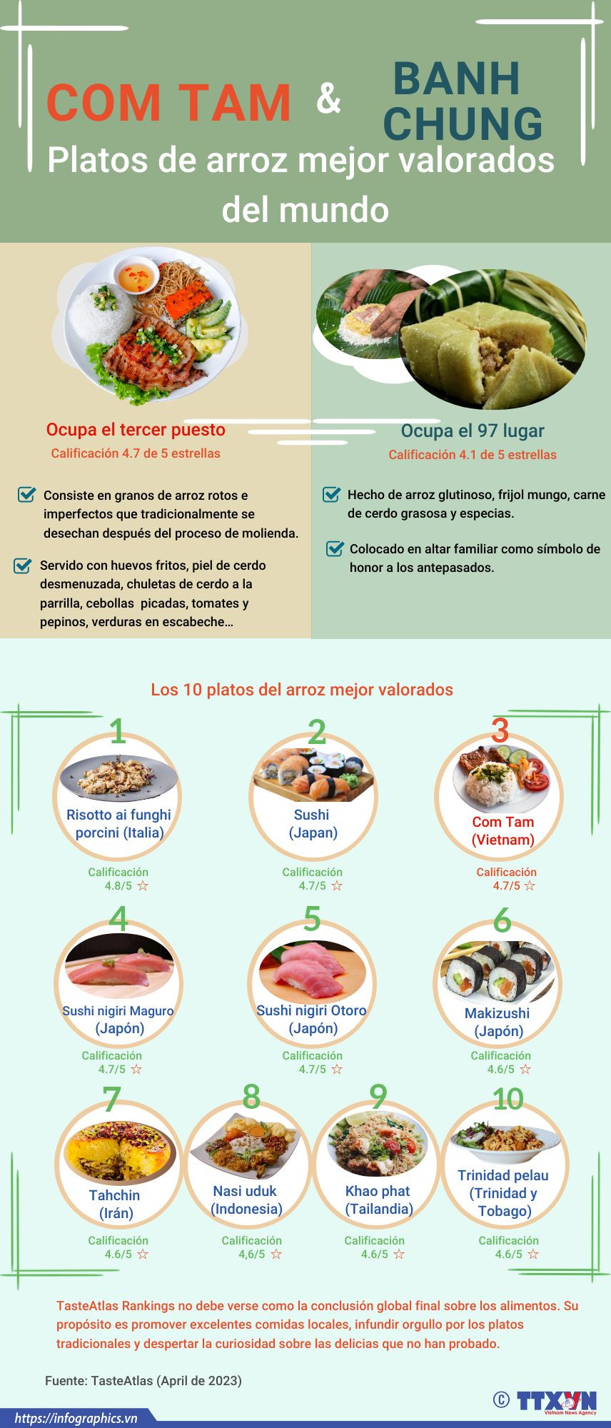 Com Tam y Banh Chung de Vietnam entre los platos de arroz mejor valorados del mundo ảnh 1 Com Tam y Banh Chung de Vietnam entre los platos de arroz mejor valorados del mundo ảnh 1