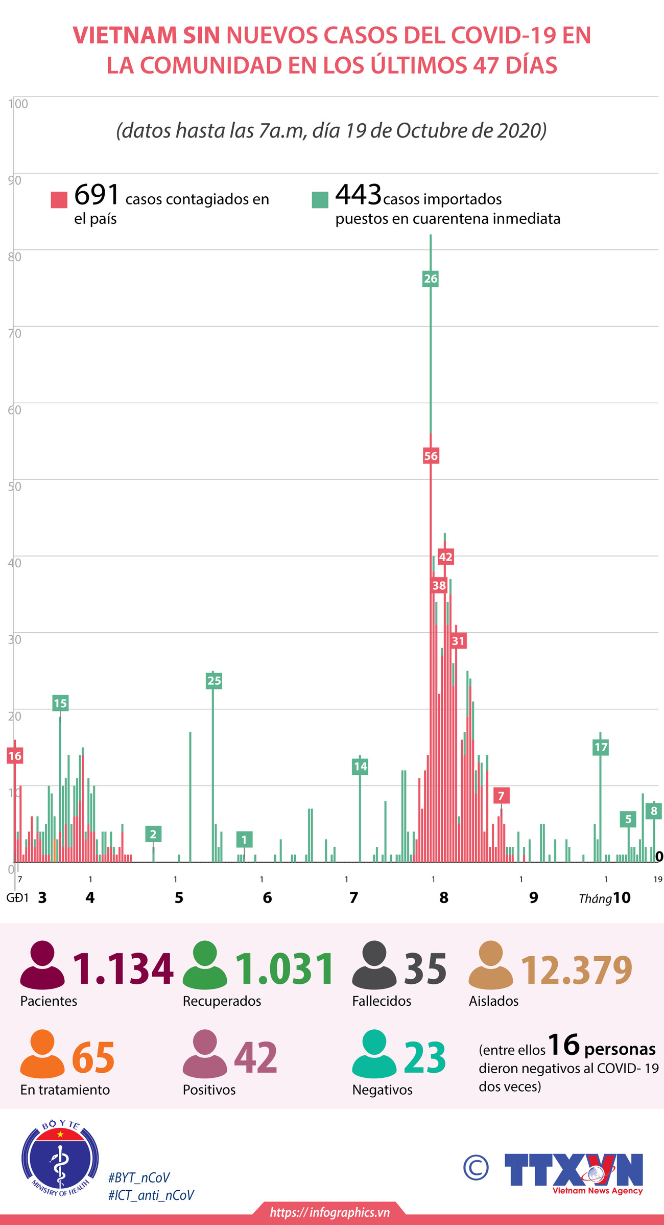 Vietnam sin nuevos casos del COVID- 19 en la comunidad en los últimos 47 días ảnh 1 Vietnam sin nuevos casos del COVID- 19 en la comunidad en los últimos 47 días ảnh 1