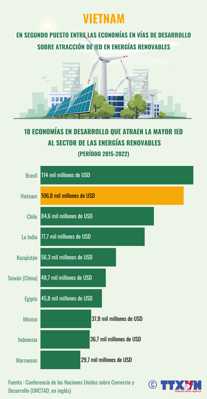 Vietnam en segundo lugar de países en desarrollo en atracción de IED ảnh 1