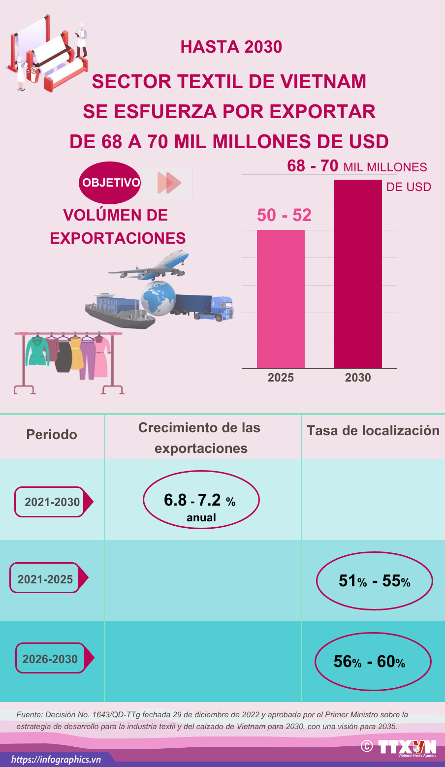 Sector textil de Vietnam se esfuerza por exportar de 68 a 70 mil millones de dólares ảnh 1 Sector textil de Vietnam se esfuerza por exportar de 68 a 70 mil millones de dólares ảnh 1