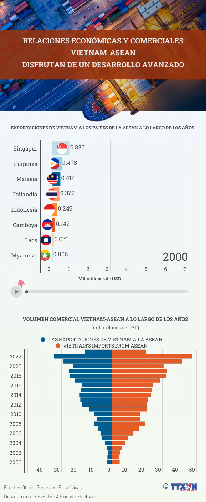 Gran avance de lazos comerciales y económicos Vietnam- ASEAN ảnh 1
