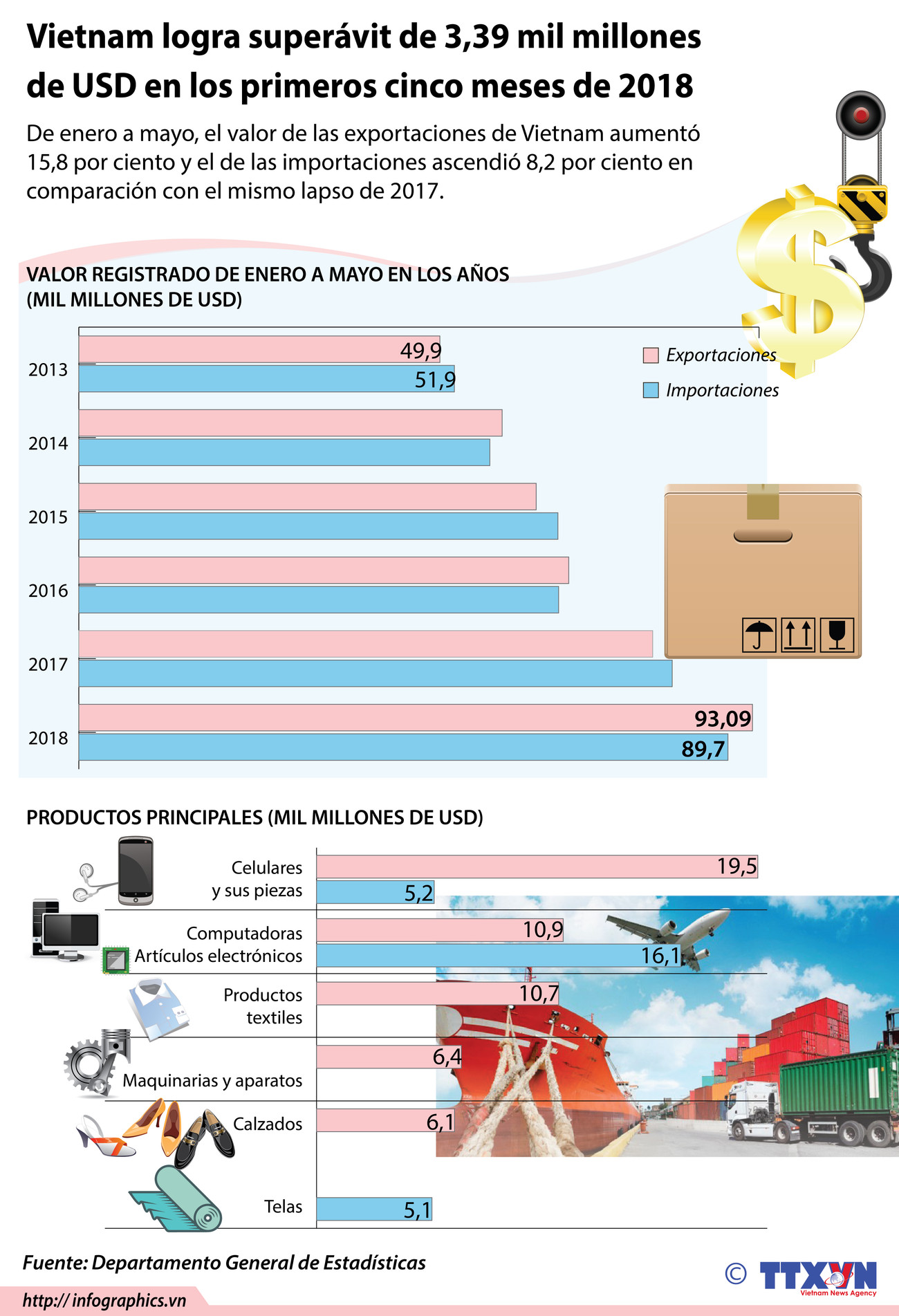 [Infografía] Vietnam logra superávit de 3,39 mil millones de dólares en los primeros cinco meses de 2018 ảnh 1