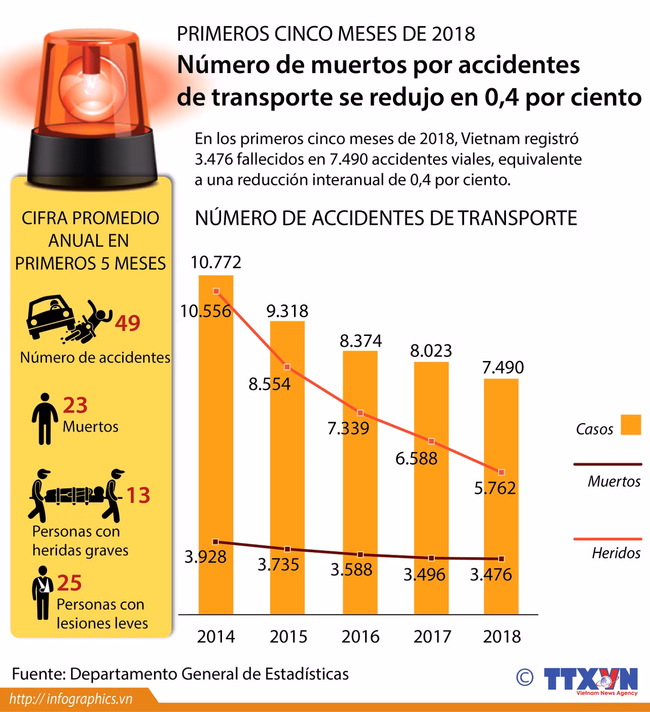 [Infografía] Número de muertos por accidentes de transporte se redujo en 0,4 por ciento ảnh 1