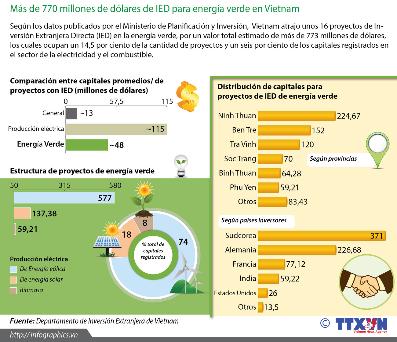 [Infografia] Más de 700 millones de dólares de IED para energía verde en Vietnam ảnh 1