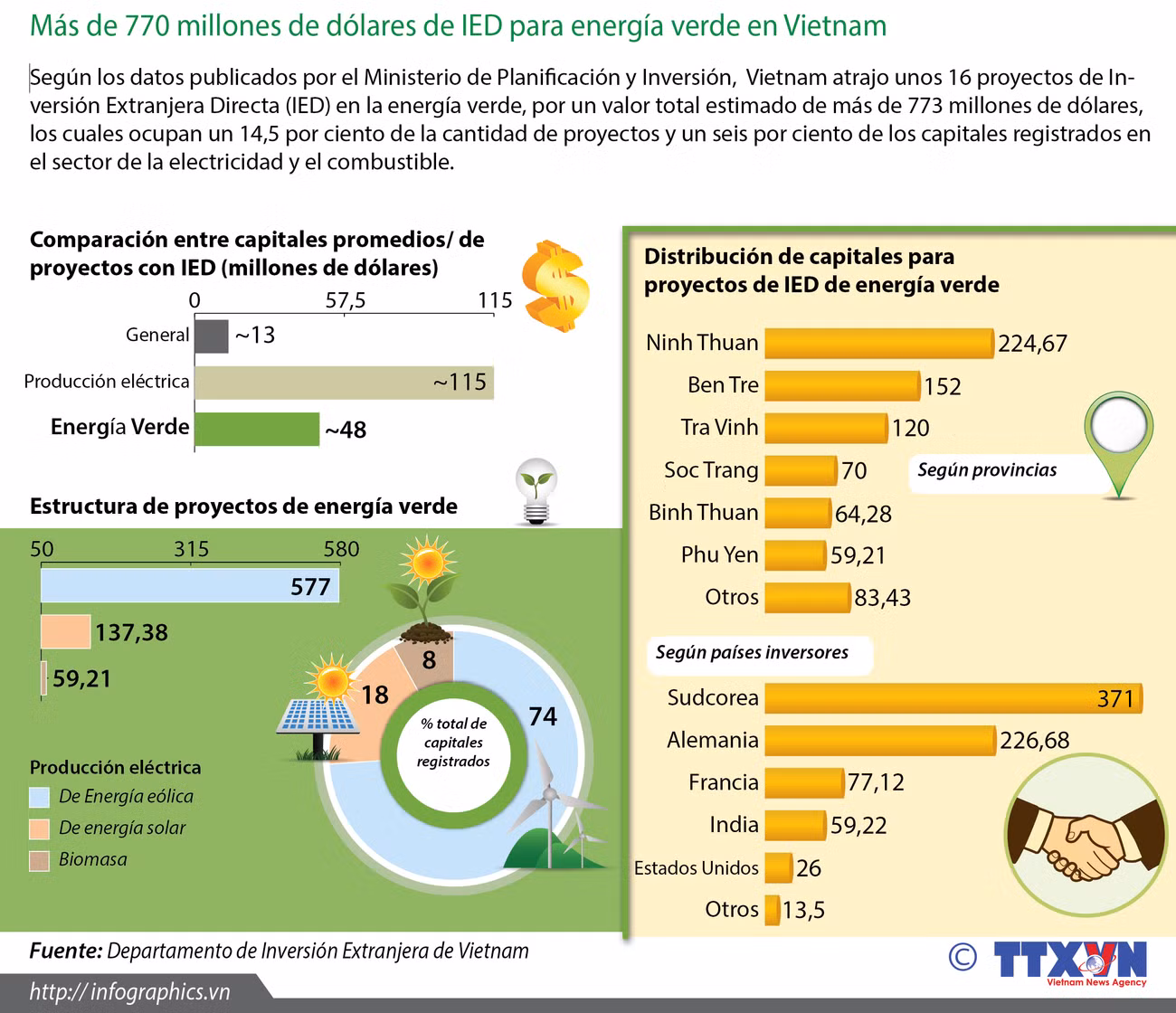 [Infografia] Más de 700 millones de dólares de IED para energía verde en Vietnam ảnh 1