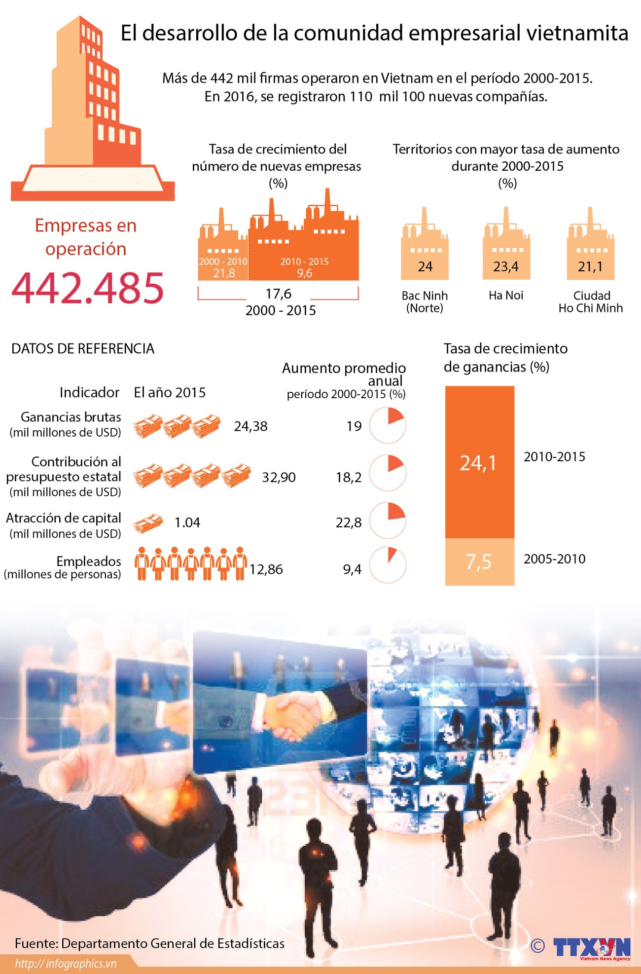 [Infografia] El desarrollo de la comunidad empresarial de Vietnam ảnh 1