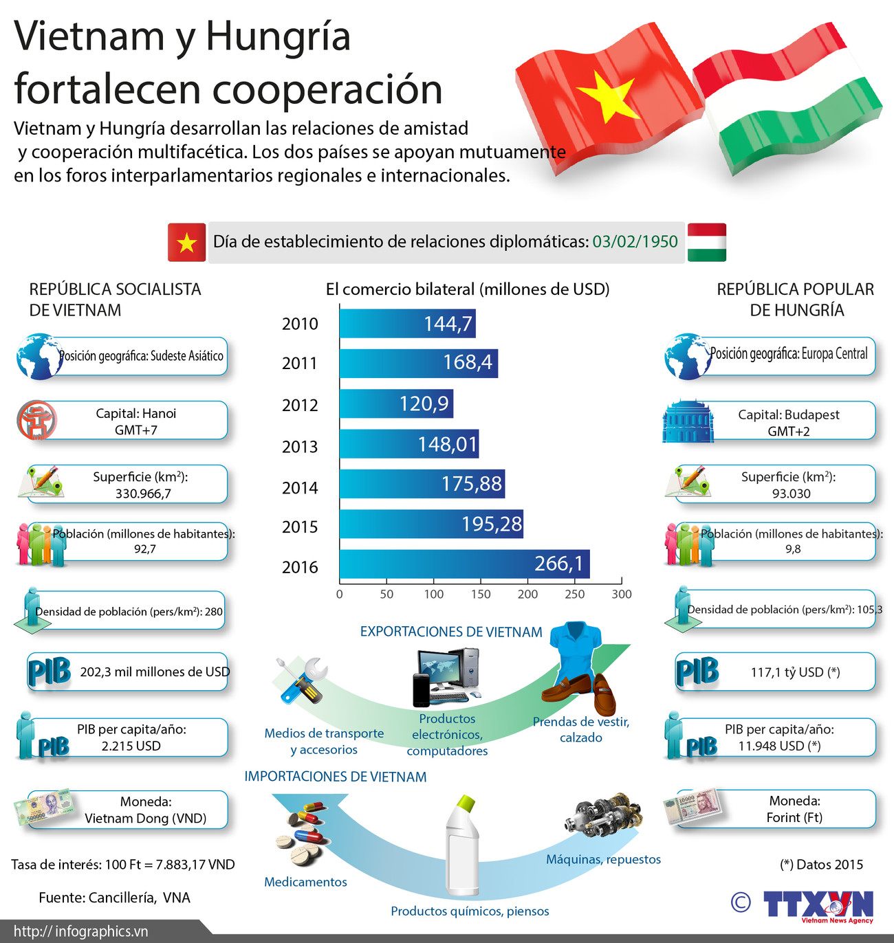 [Infografia] Vietnam y Hungría fortalecen cooperación ảnh 1