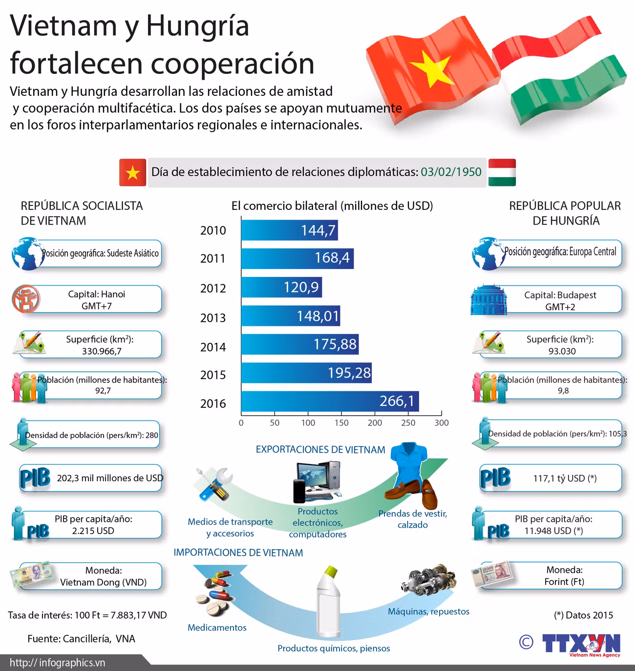 [Infografia] Vietnam y Hungría fortalecen cooperación ảnh 1