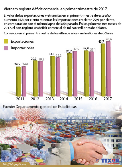Vietnam registra déficit comercial en primer trimestre de 2017 ảnh 1 Vietnam registra déficit comercial en primer trimestre de 2017 ảnh 1