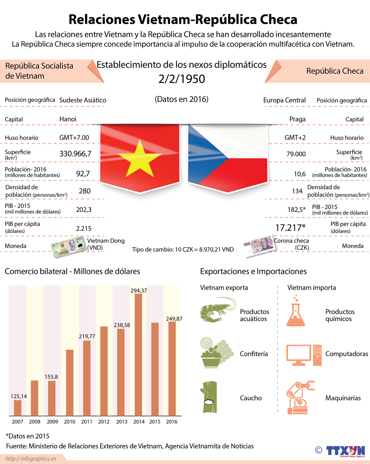 [Infografía] Las relaciones entre Vietnam y la República Checa se han desarrollado incesantemente ảnh 1
