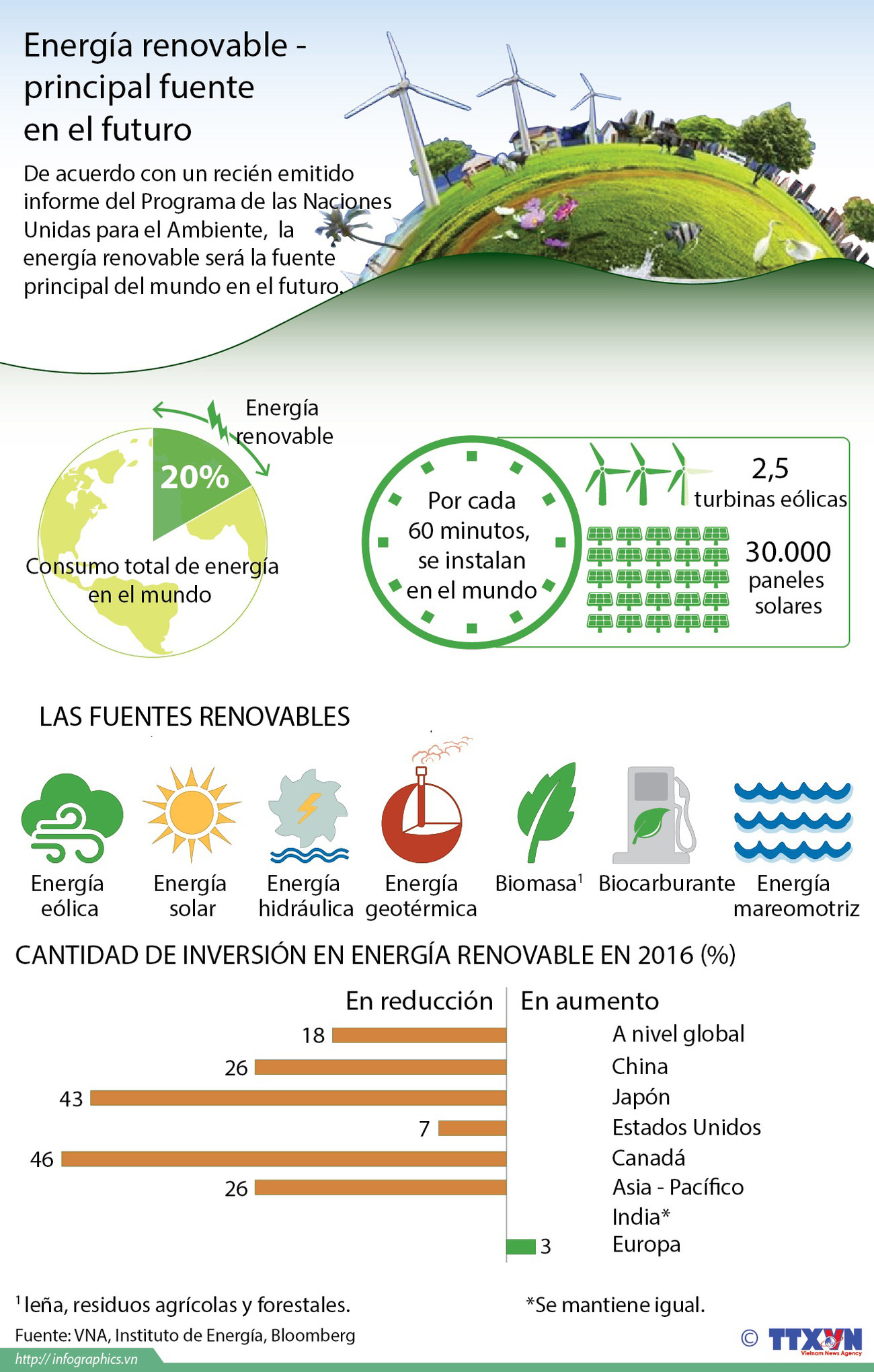 [Infografía] Energía renovable - principal fuente en el futuro ảnh 1
