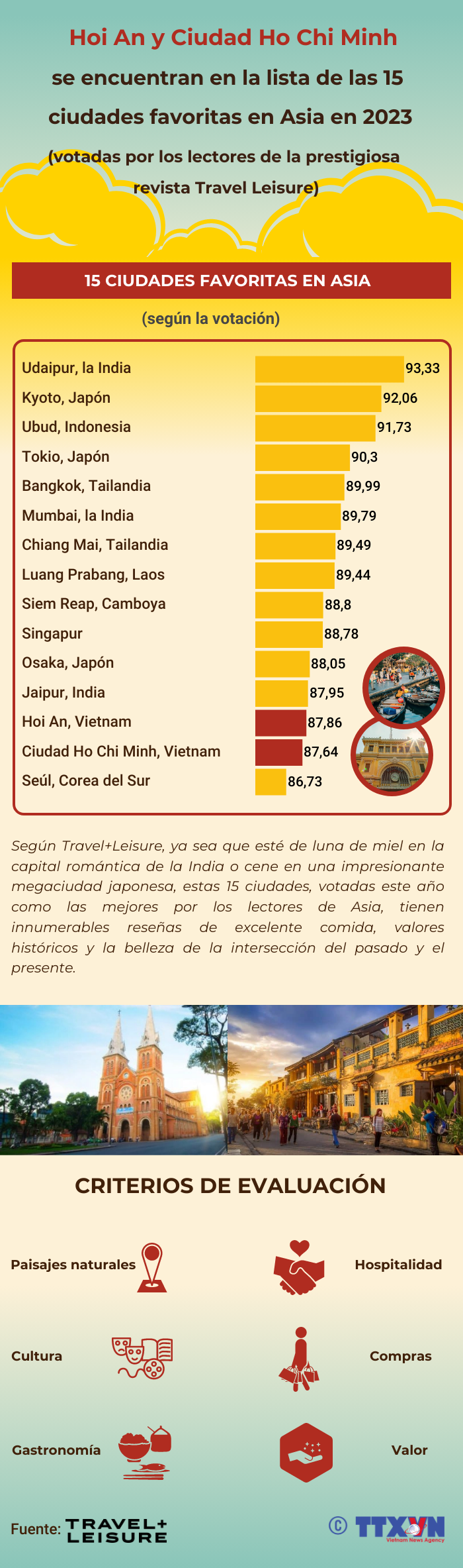 Hoi An y Ciudad Ho Chi Minh entre destinos favoritos de Asia votados por Travel+Leisure ảnh 1 Hoi An y Ciudad Ho Chi Minh entre destinos favoritos de Asia votados por Travel+Leisure ảnh 1