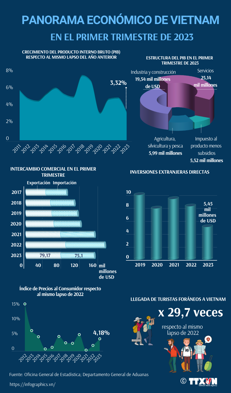 Panorama económico de Vietnam en el primer trimestre de 2023 ảnh 1 Panorama económico de Vietnam en el primer trimestre de 2023 ảnh 1