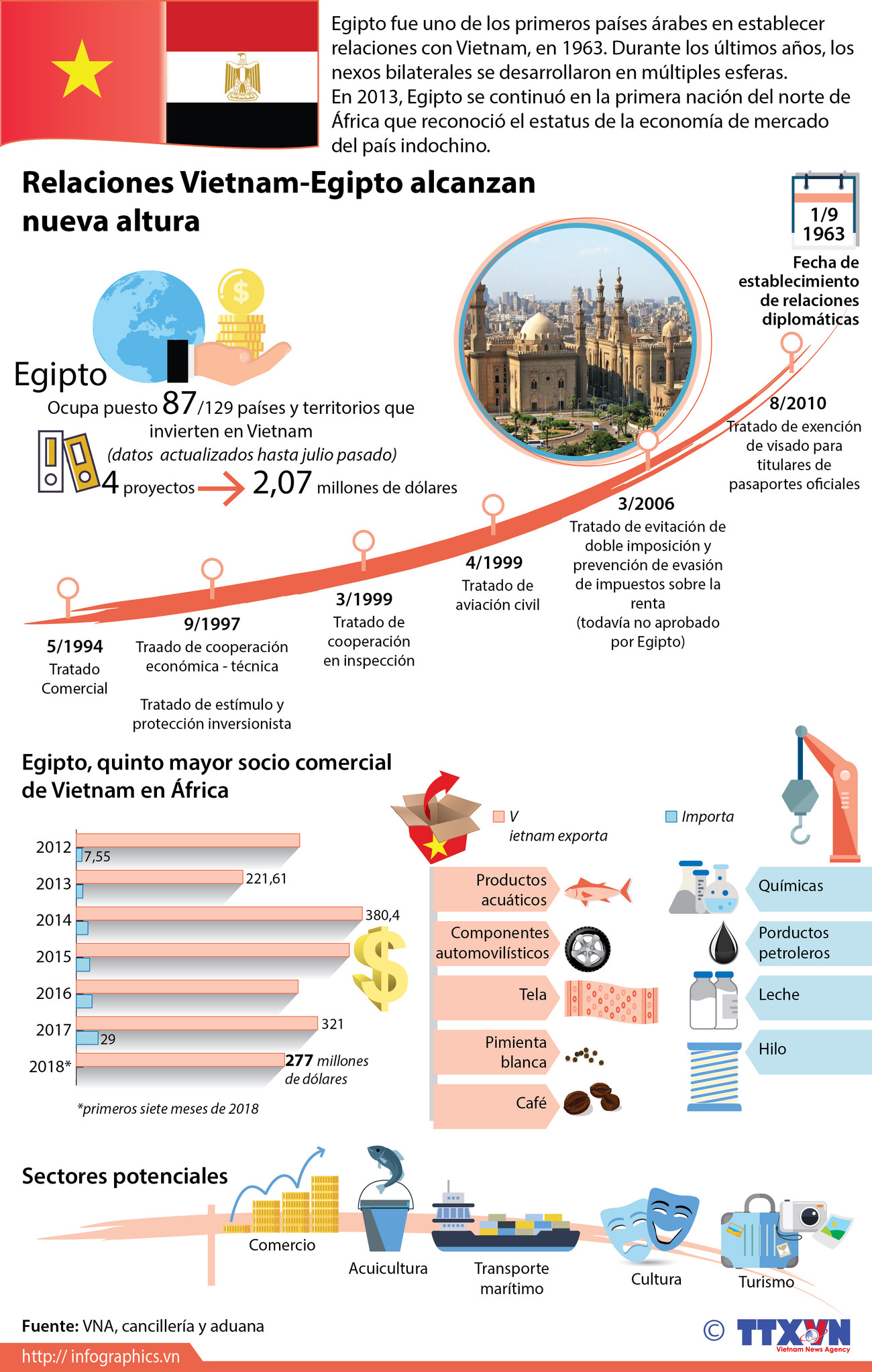 [Infografía] Relaciones Vietnam-Egipto alcanzan nueva altura ảnh 1