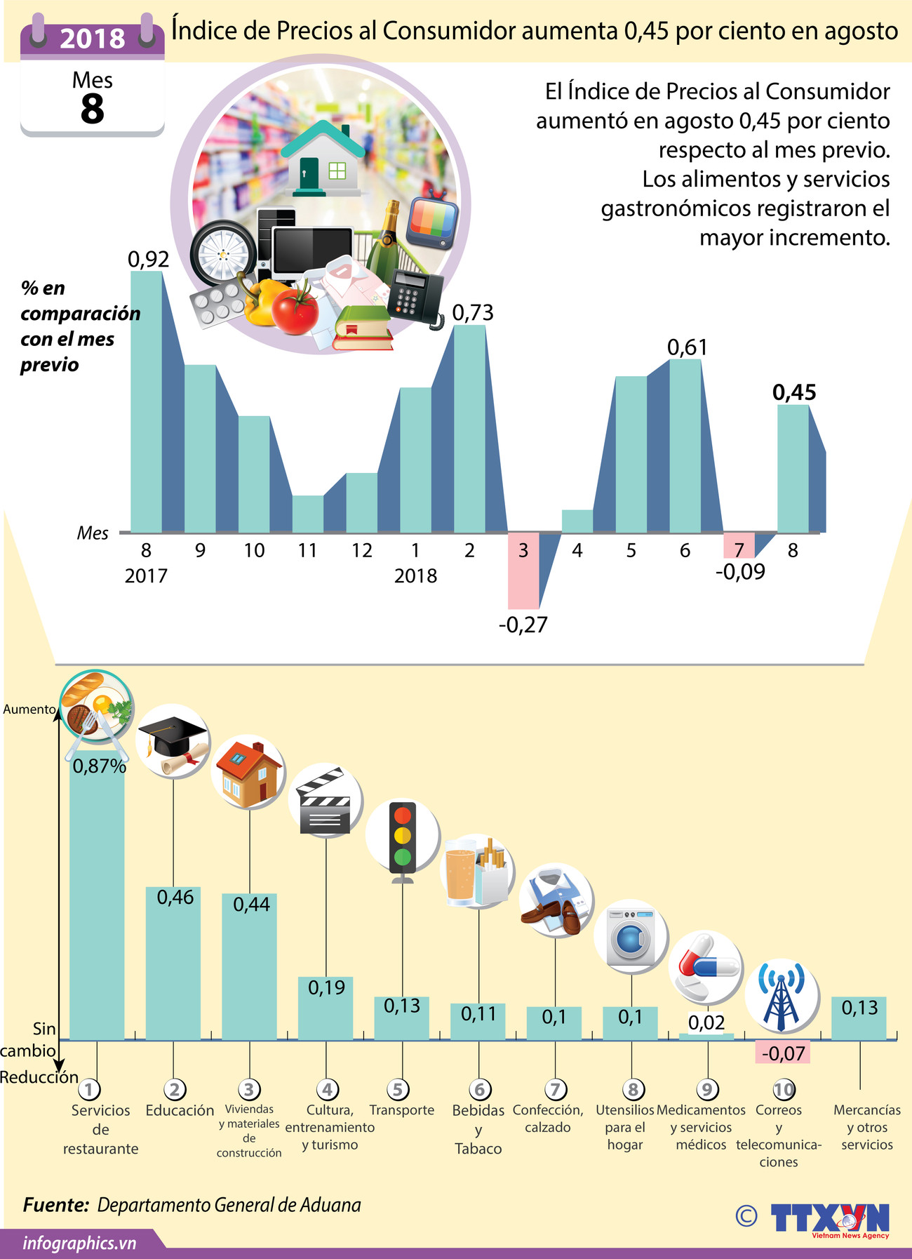 [Infografía] Índice de Precios al Consumidor aumenta 0,45 por ciento en agosto ảnh 1