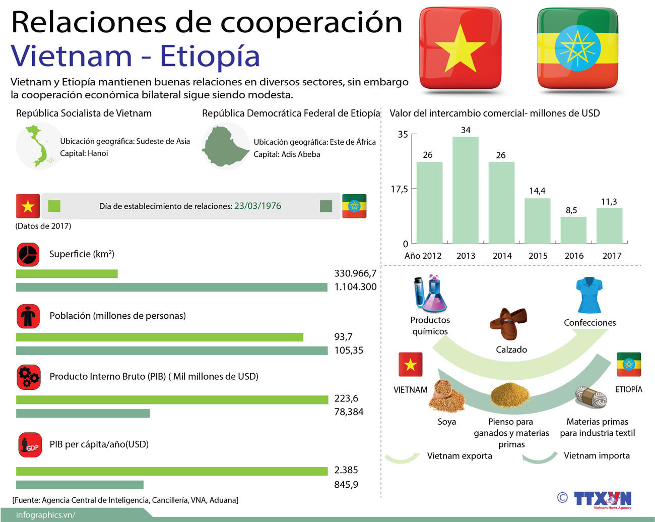 [Infografía] Relaciones de cooperación entre Vietnam y Etiopía ảnh 1