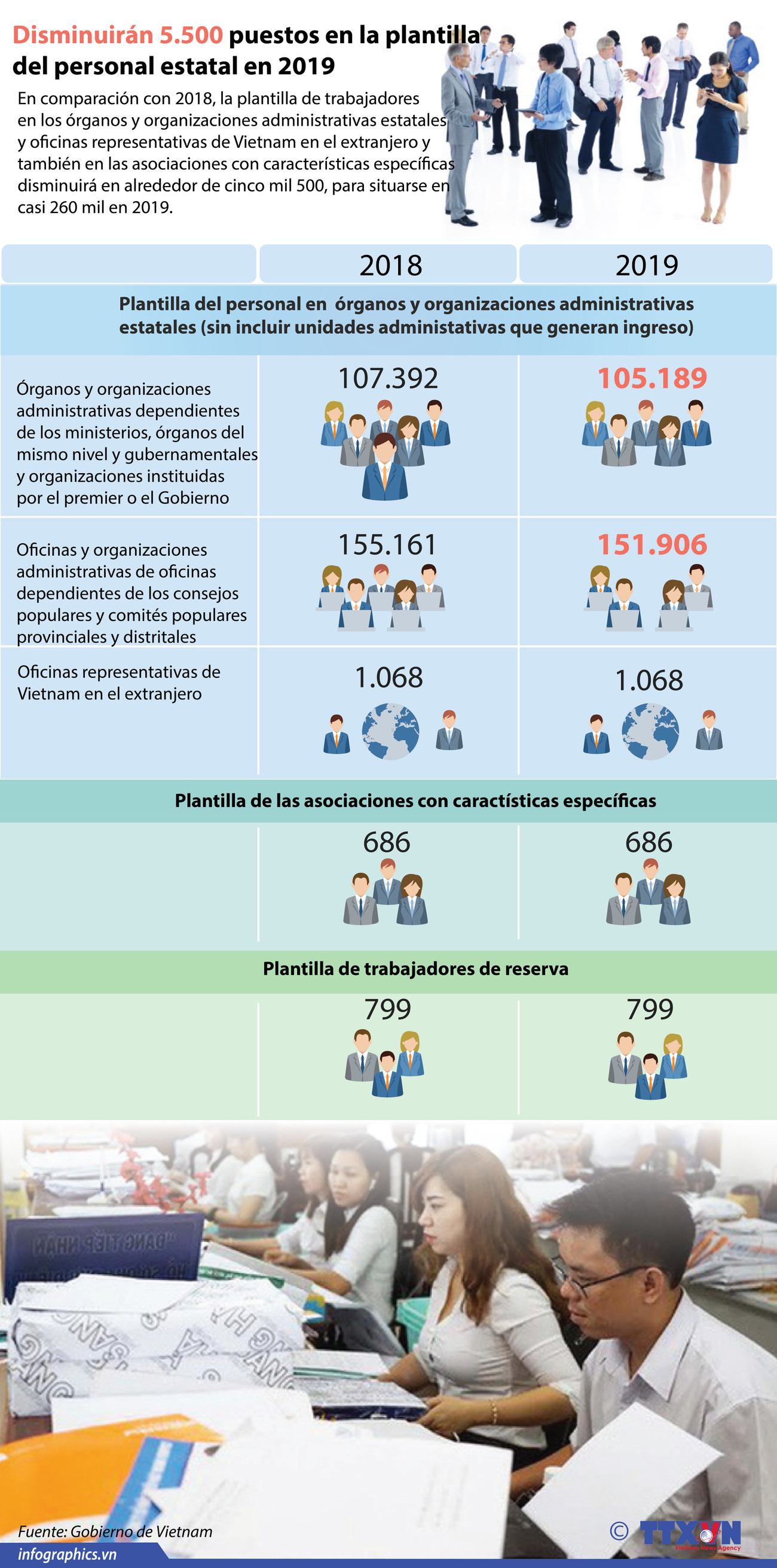 [Infografía] Disminuirán 5.500 puestos en la plantilla del personal estatal en 2019 ảnh 1