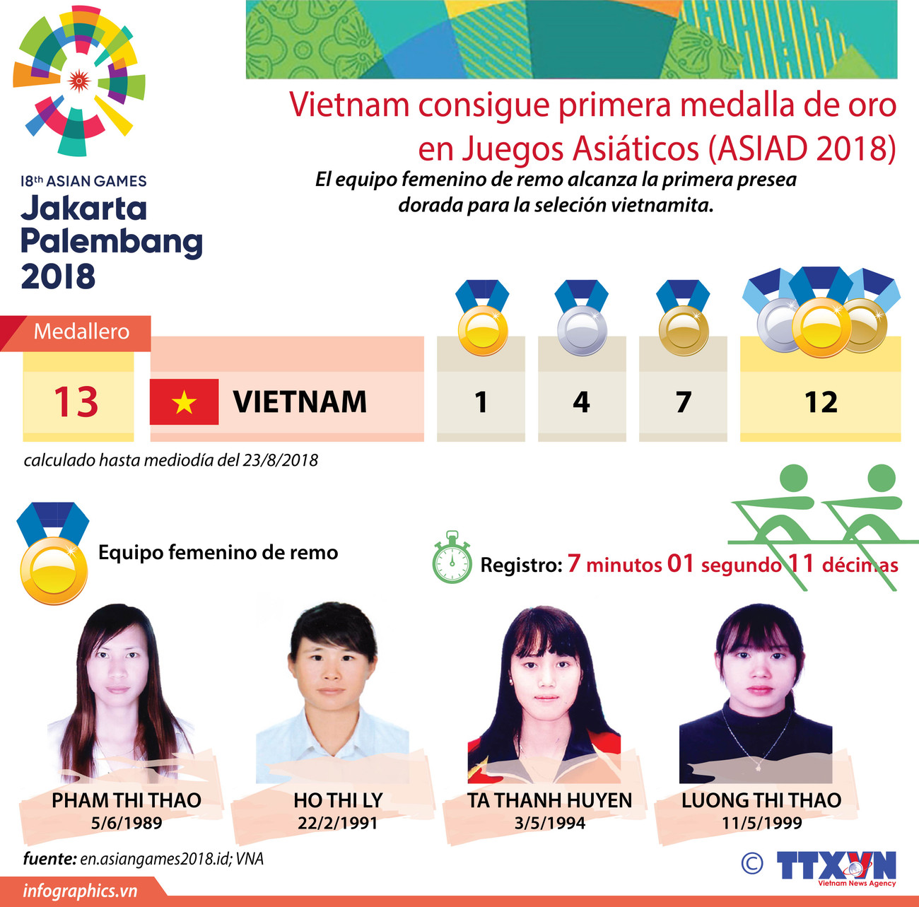[Info] Vietnam consigue primera medalla de oro en los Juegos Asiáticos ảnh 1