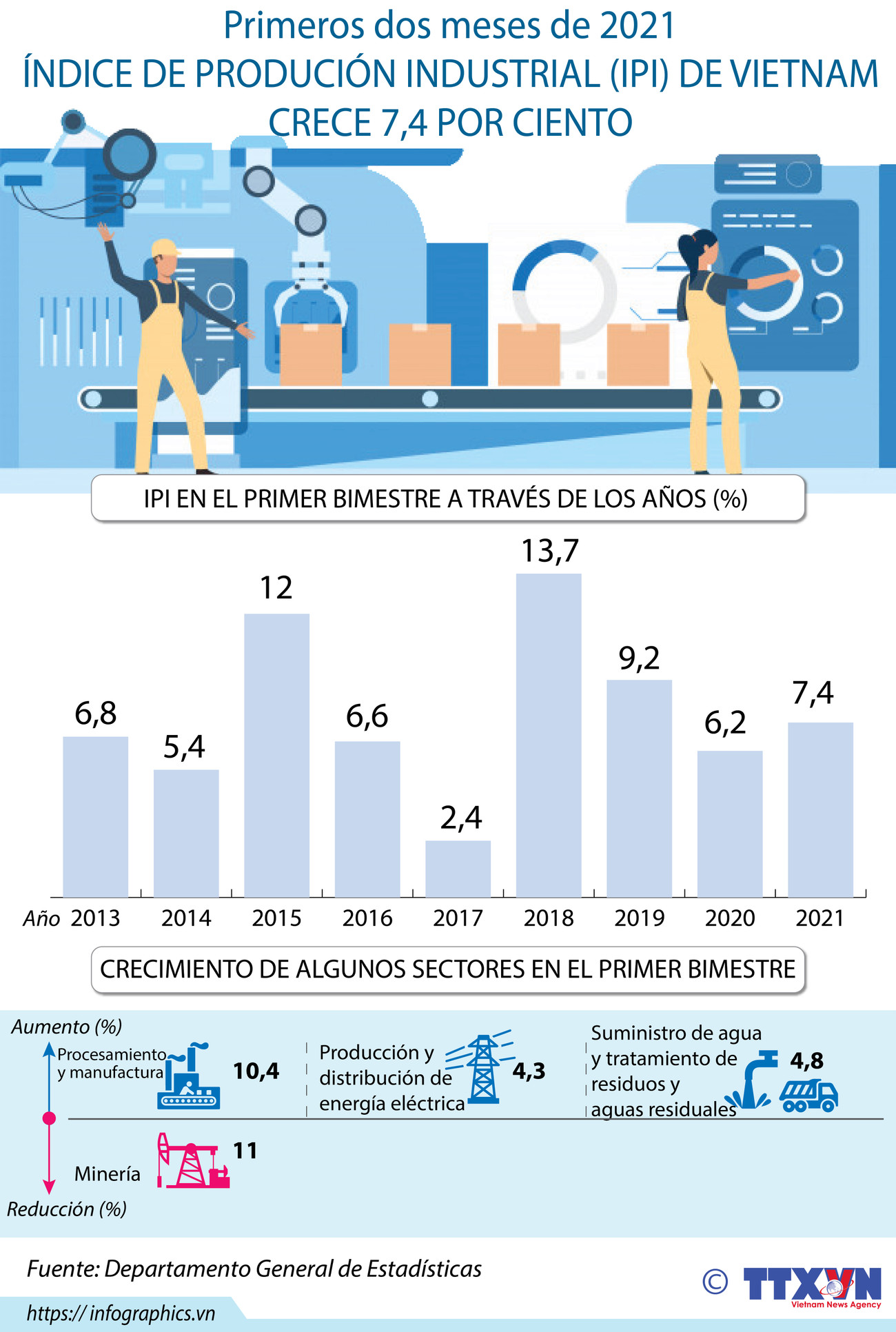Índice de producción industrial de Vietnam en el primer bimestre de 2021 ảnh 1