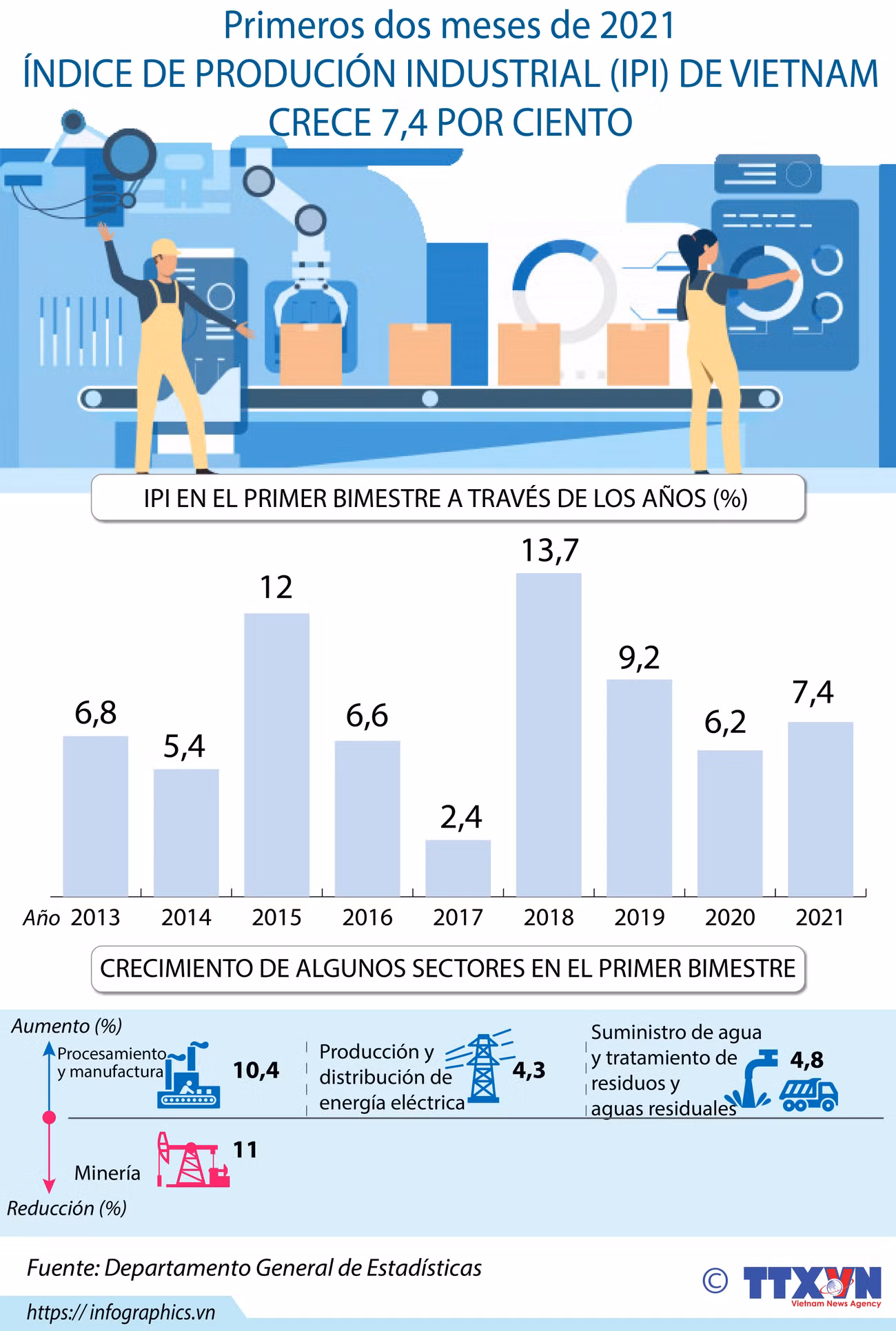 Índice de producción industrial de Vietnam en el primer bimestre de 2021 ảnh 1