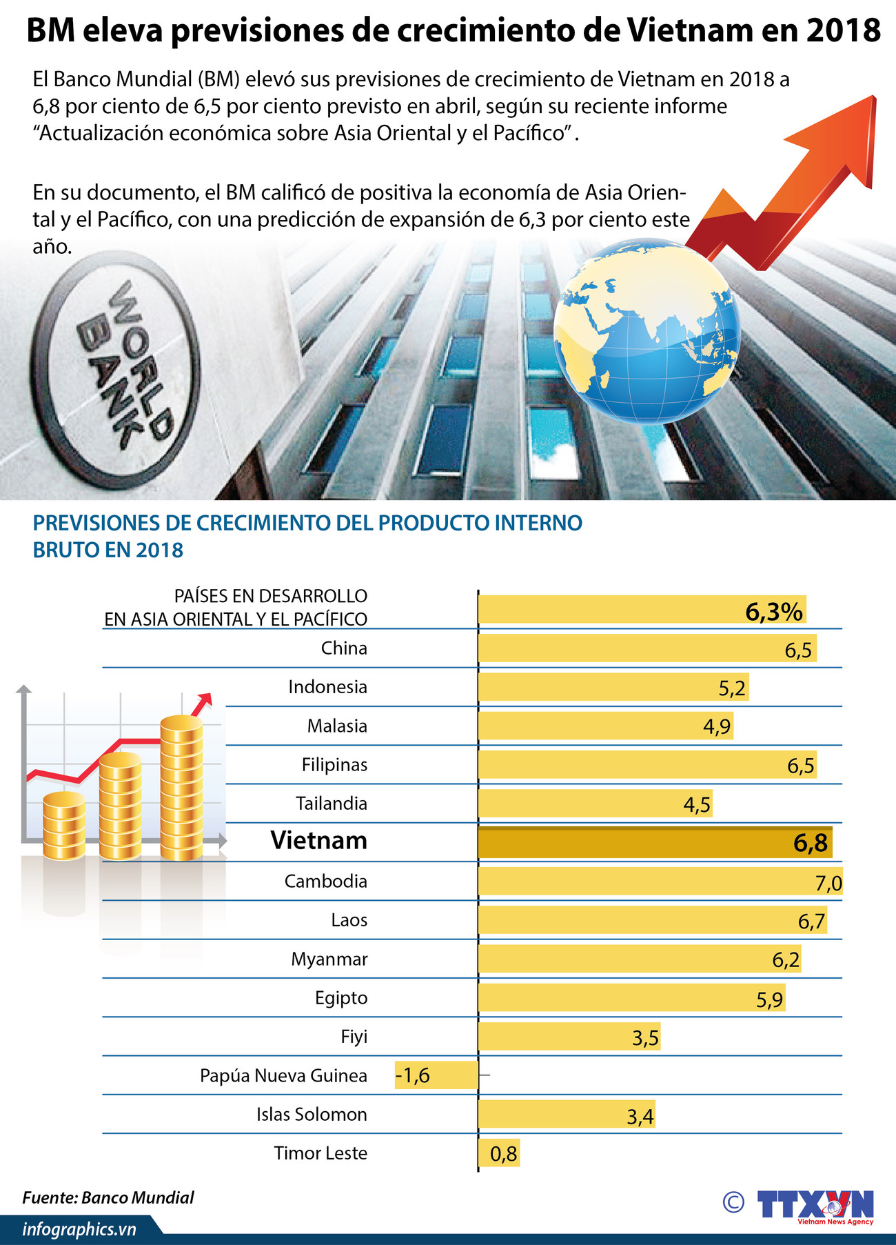 [Infografía] BM eleva previsiones de crecimiento de Vietnam en 2018 ảnh 1