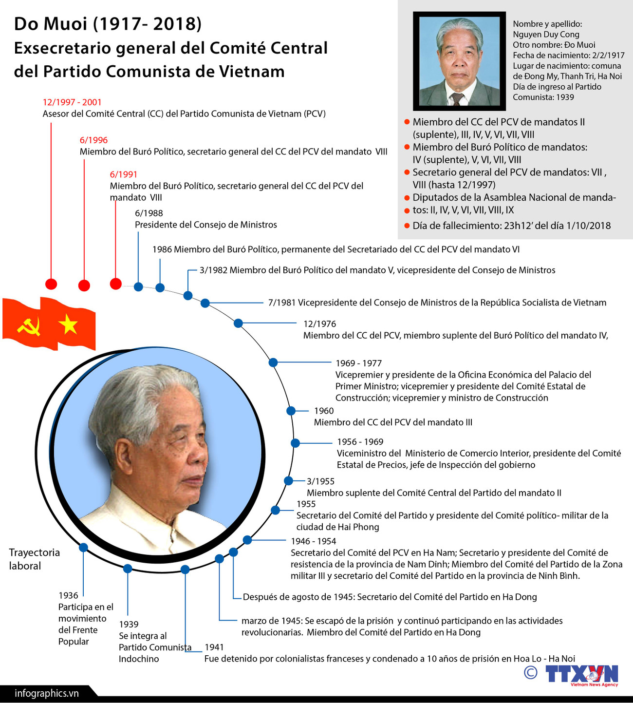 [Info] Do Muoi, exsecretario general del Partido Comunista de Vietnam ảnh 1