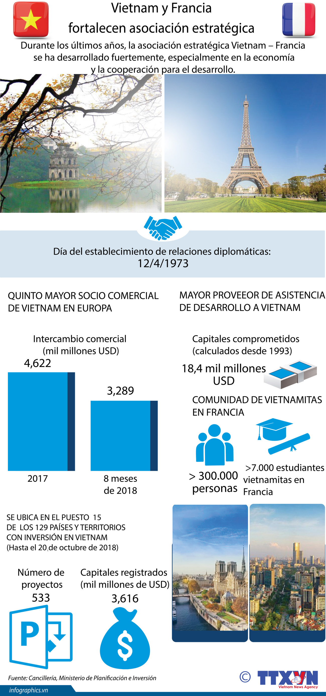 [Infografía] Vietnam y Francia fortalecen asociación estratégica ảnh 1