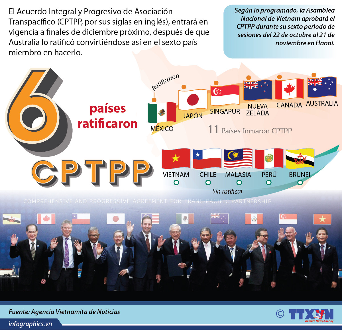 (Info) Seis países ratificaron CPTPP ảnh 1 (Info) Seis países ratificaron CPTPP ảnh 1