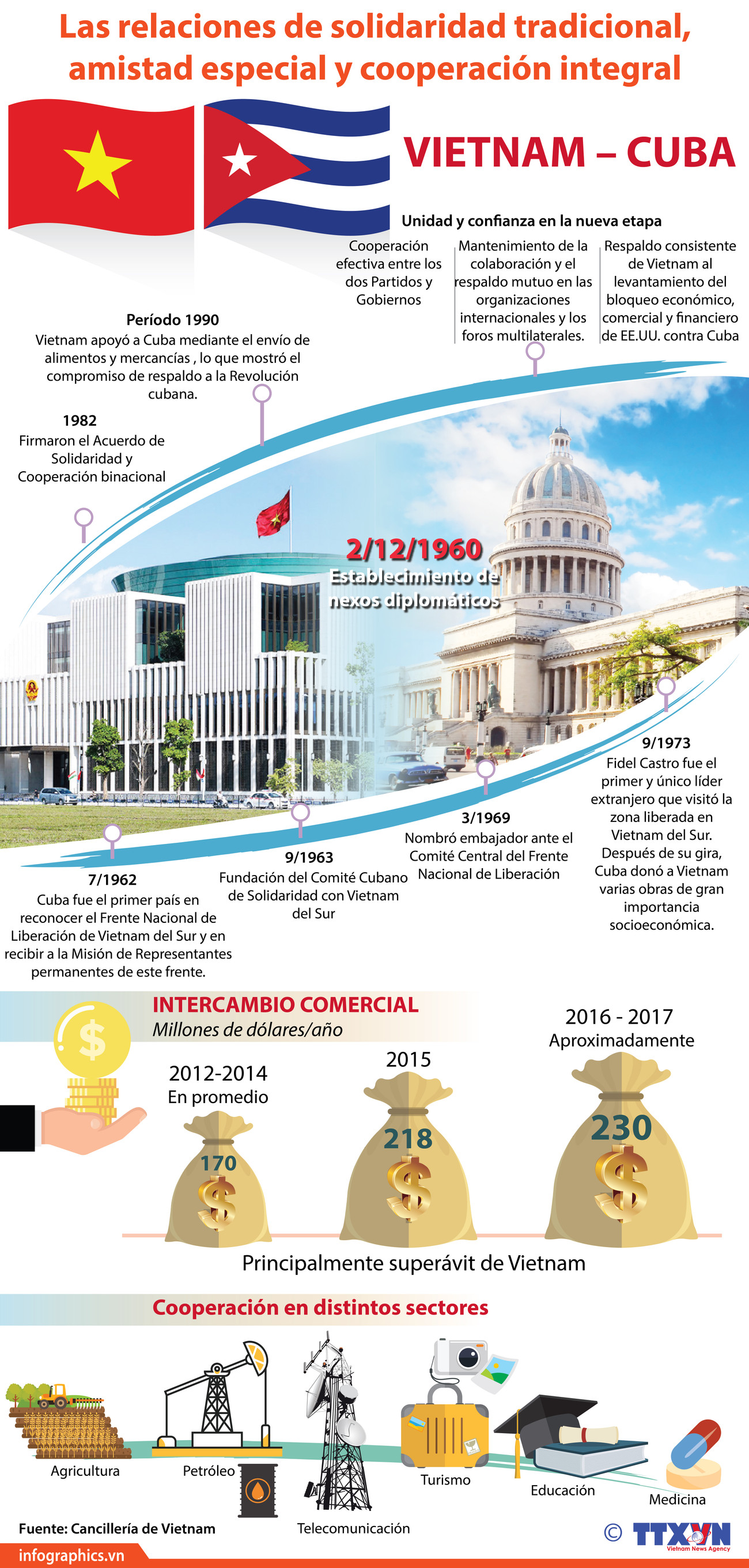 [Infografía] Relaciones de solidaridad tradicional, amistad especial y cooperación integral Vietnam-Cuba ảnh 1
