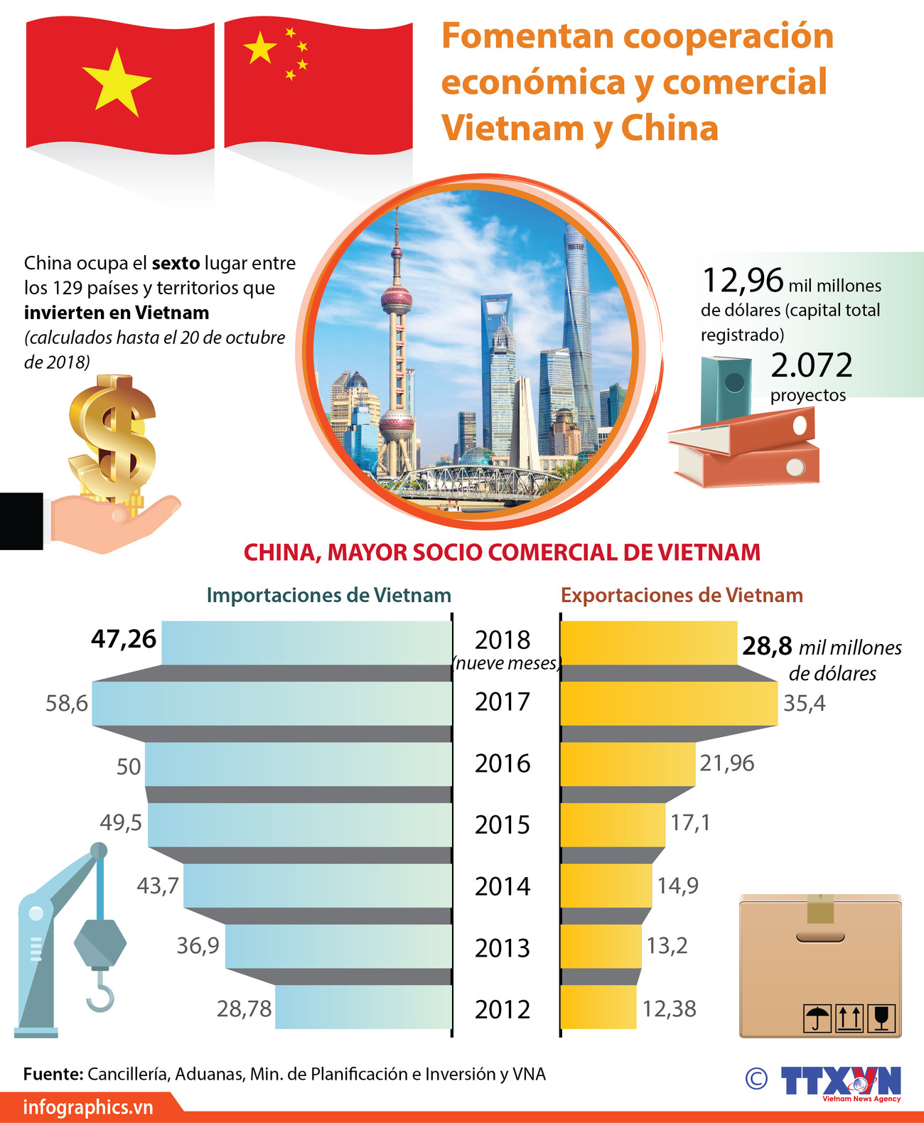 [Infografía] China, mayor socio comercial de Vietnam ảnh 1