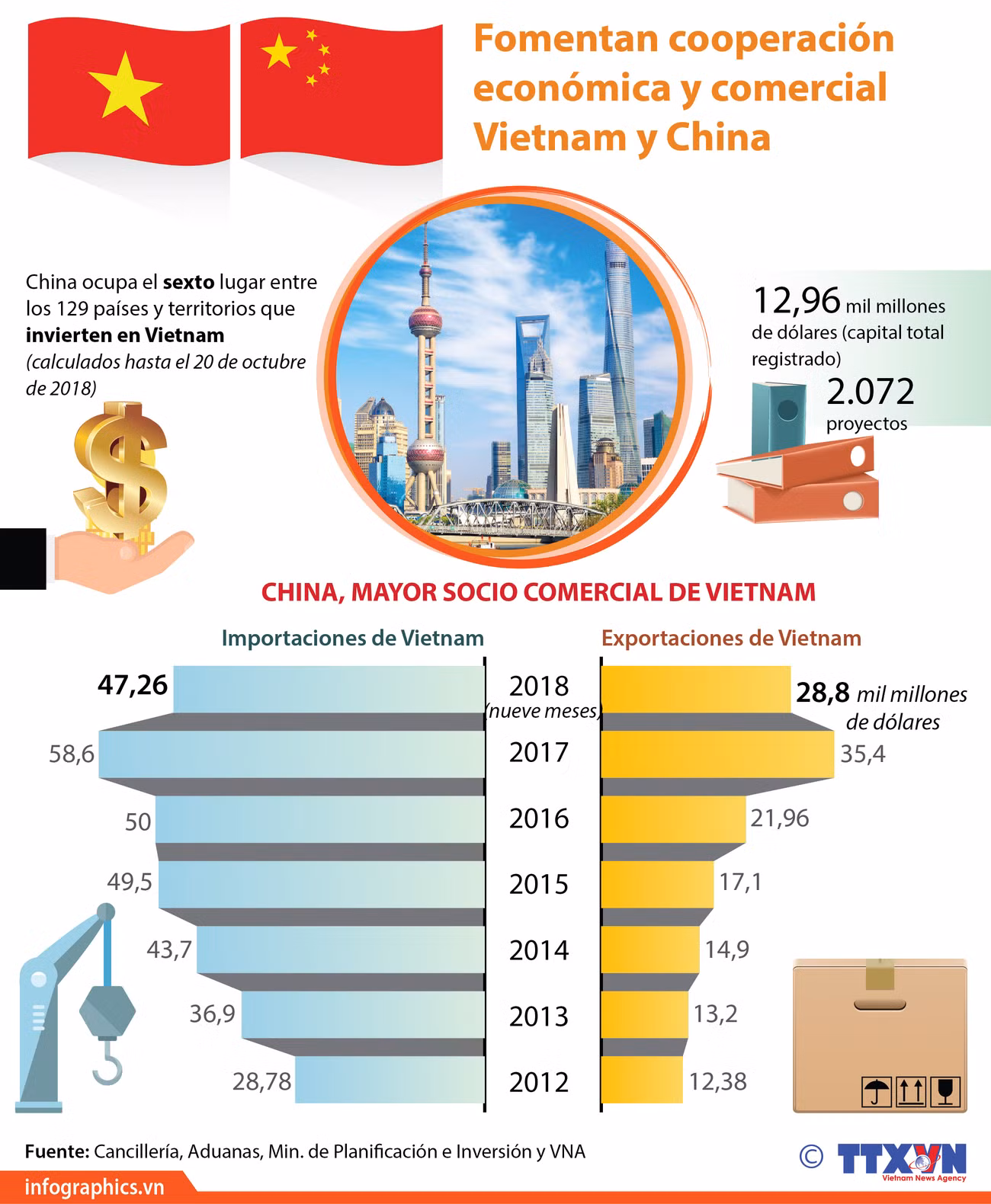 [Infografía] China, mayor socio comercial de Vietnam ảnh 1