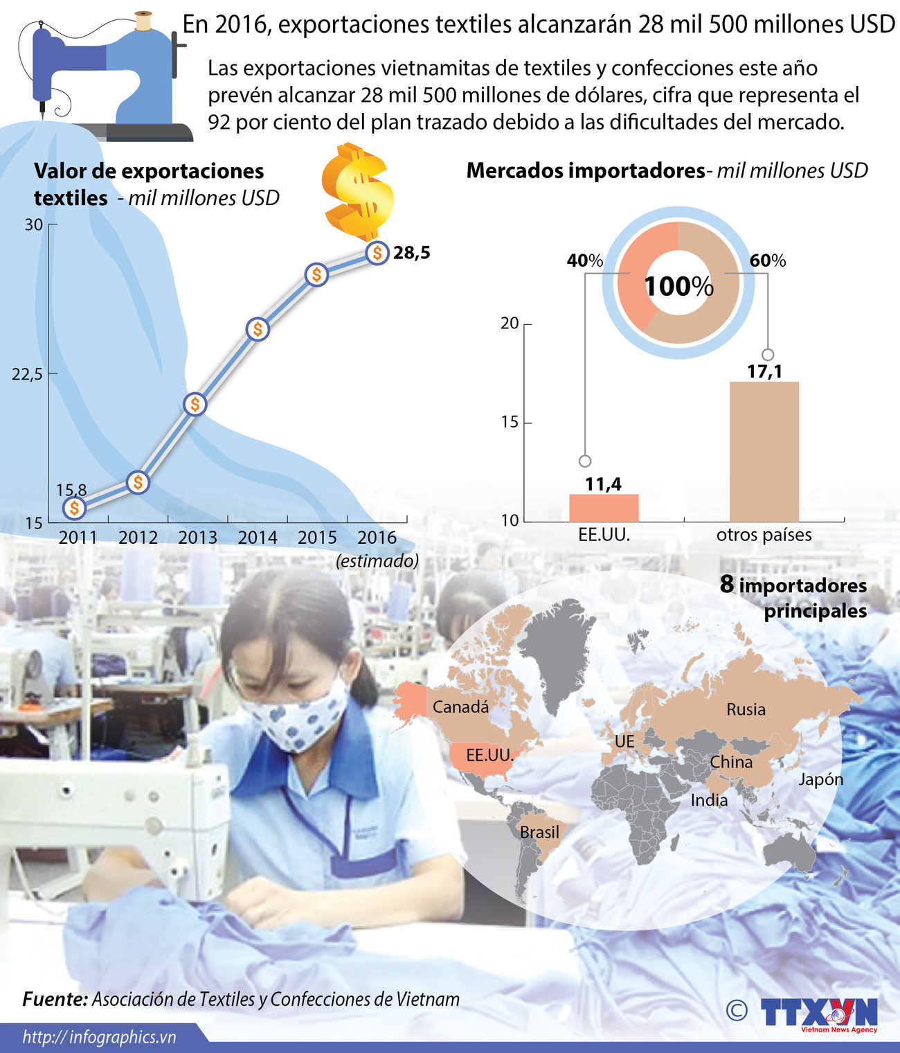 [Infografía] Exportaciones textiles lograrán 28 mil 500 millones de dólares en 2016 ảnh 1