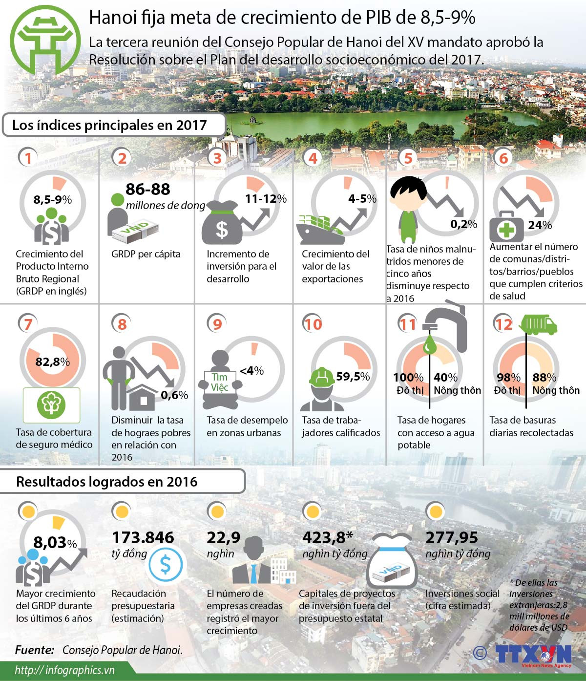 [Infografía] Hanoi fija meta de crecimiento en 2017 ảnh 1