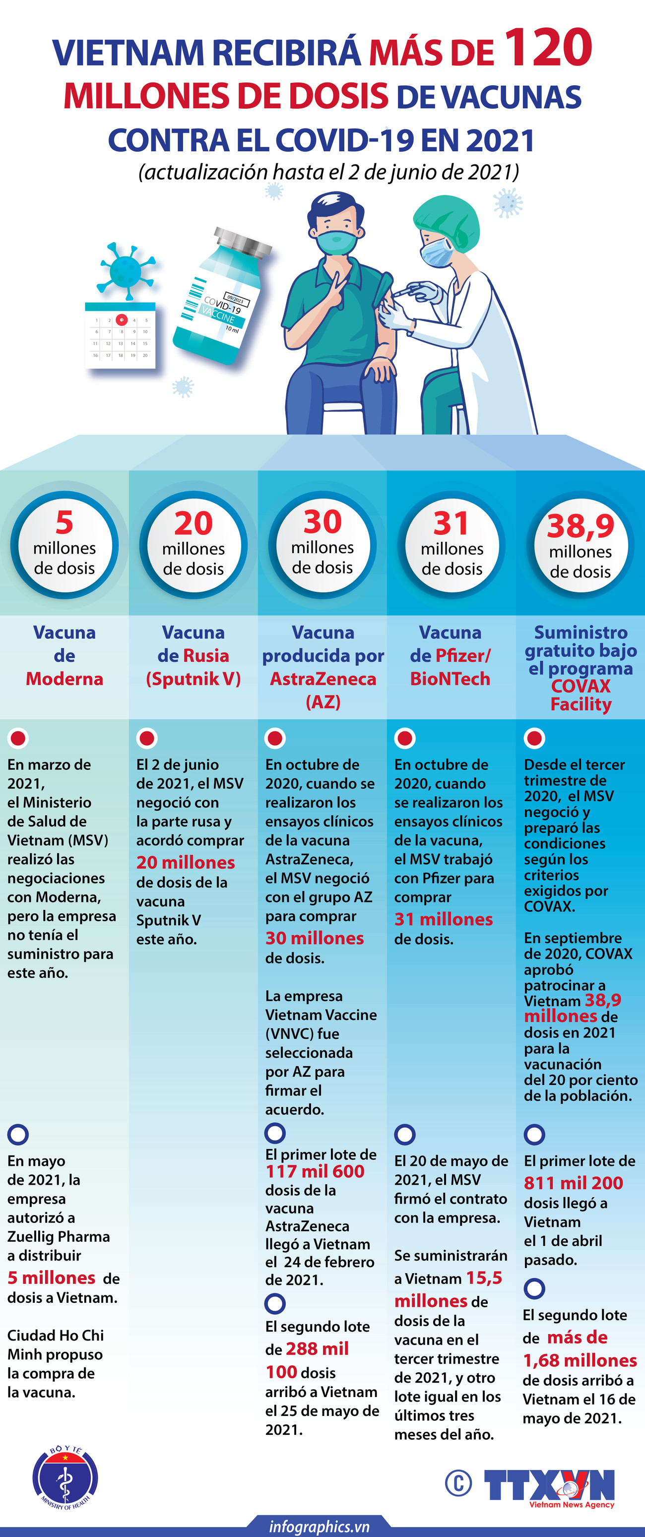 Vietnam recibirá más de 120 millones de dosis de vacunas contra el COVID-19 en 2021 ảnh 1