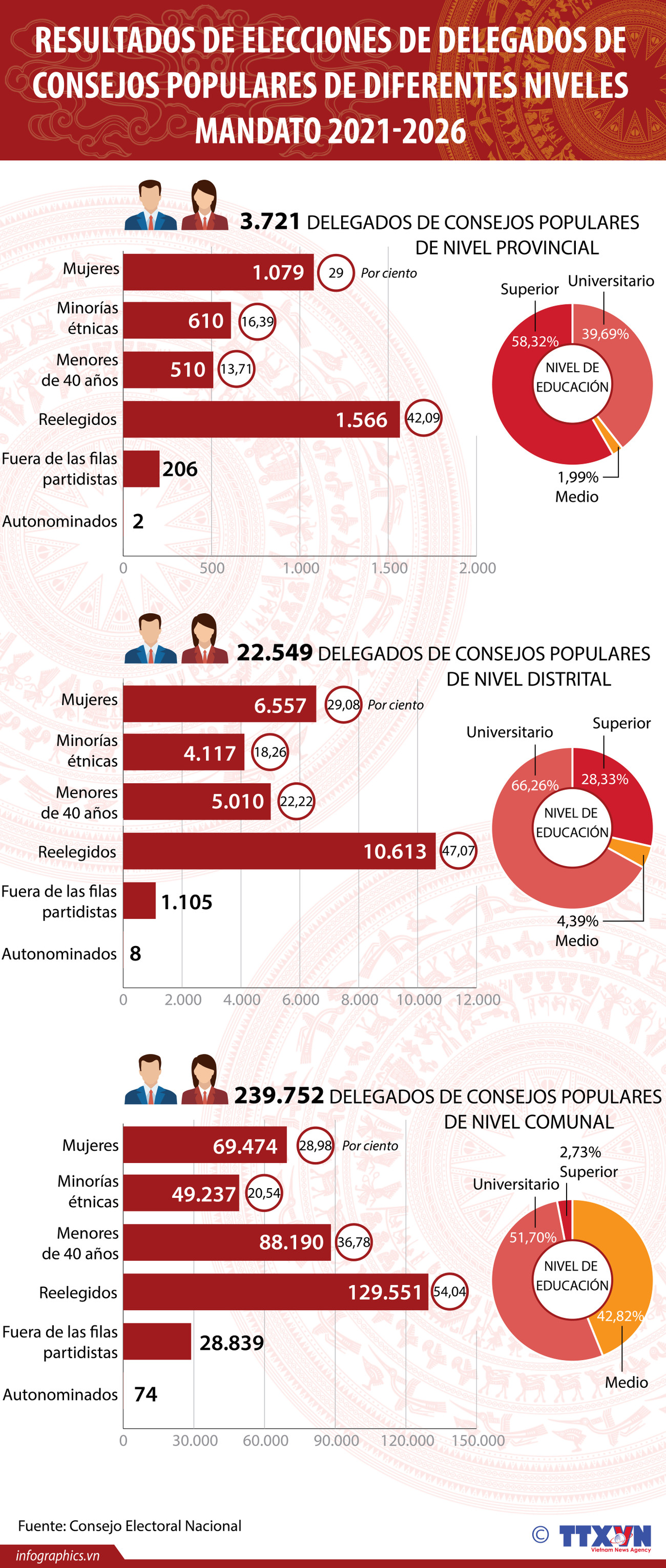 Estructura de delegados de consejos populares de diferentes niveles ảnh 1