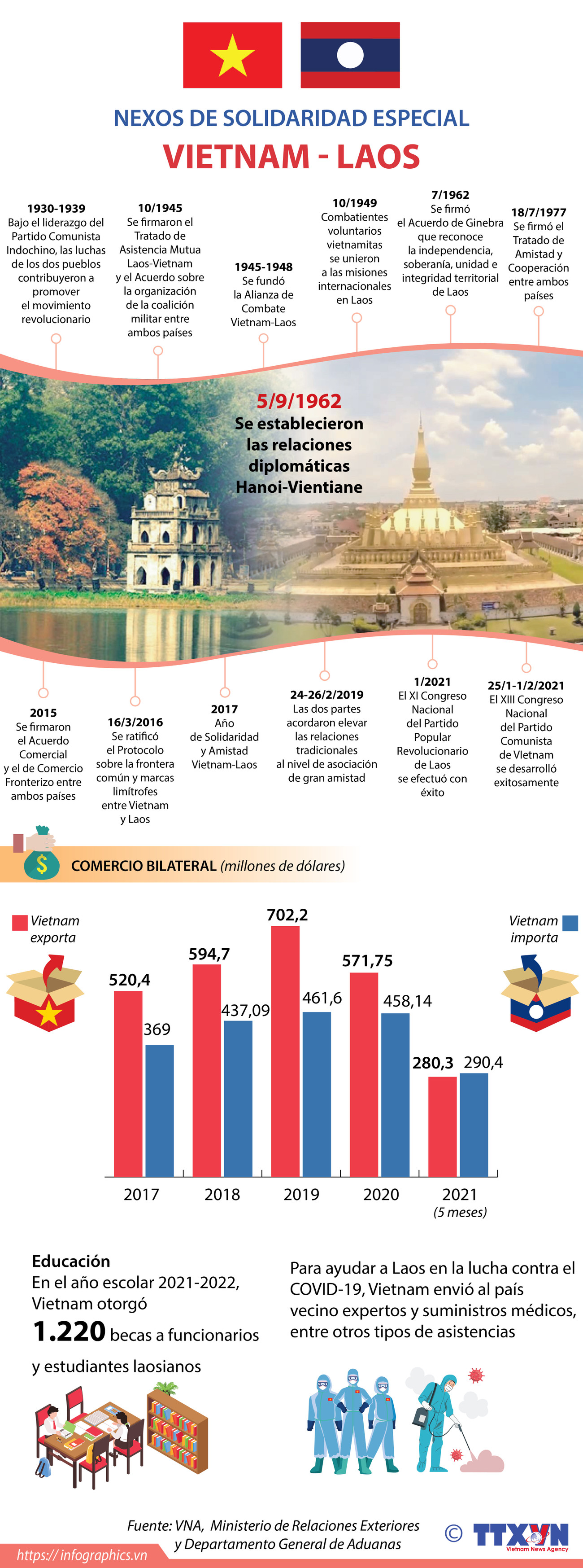 Nexos de solidaridad especial Vietnam - Laos ảnh 1