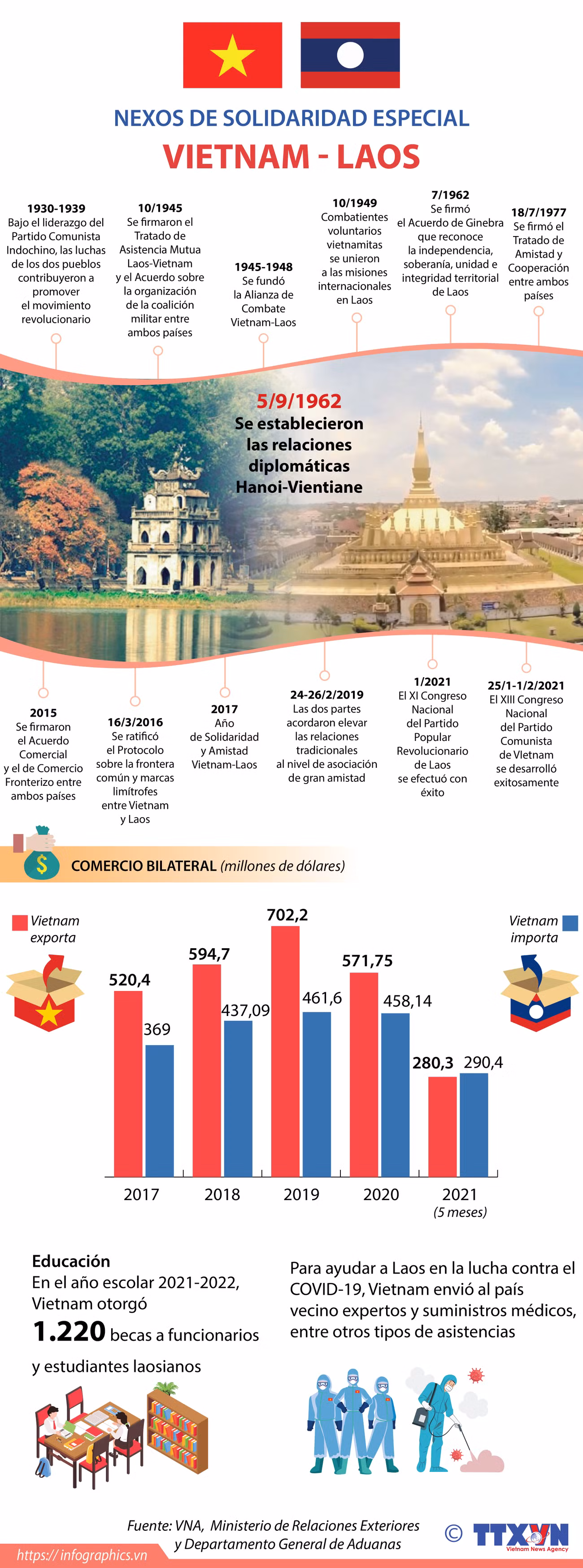 Nexos de solidaridad especial Vietnam - Laos ảnh 1