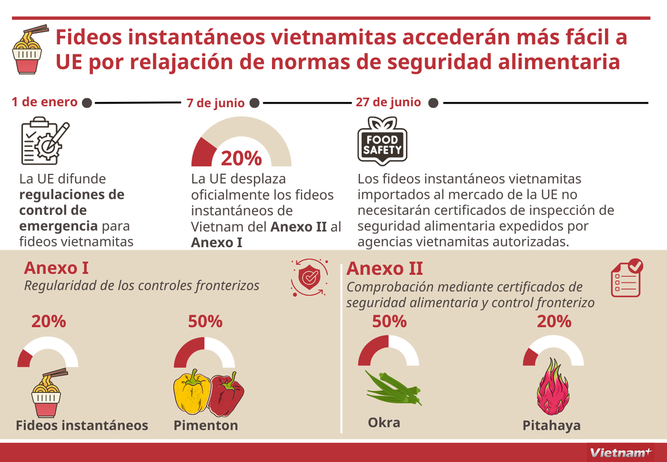 Fideos instantáneos vietnamitas accederán más fácil a UE por relajación de normas de seguridad alimentaria ảnh 1 Fideos instantáneos vietnamitas accederán más fácil a UE por relajación de normas de seguridad alimentaria ảnh 1