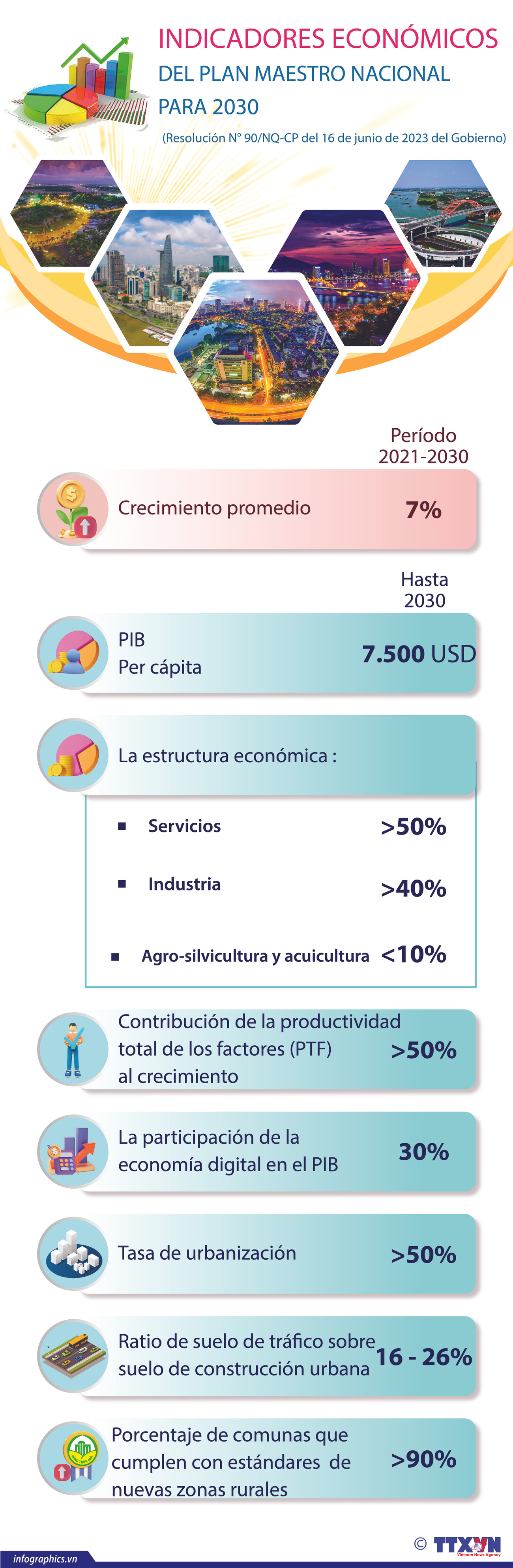 Indicadores económicos del plan maestro nacional para 2030 ảnh 1 Indicadores económicos del plan maestro nacional para 2030 ảnh 1