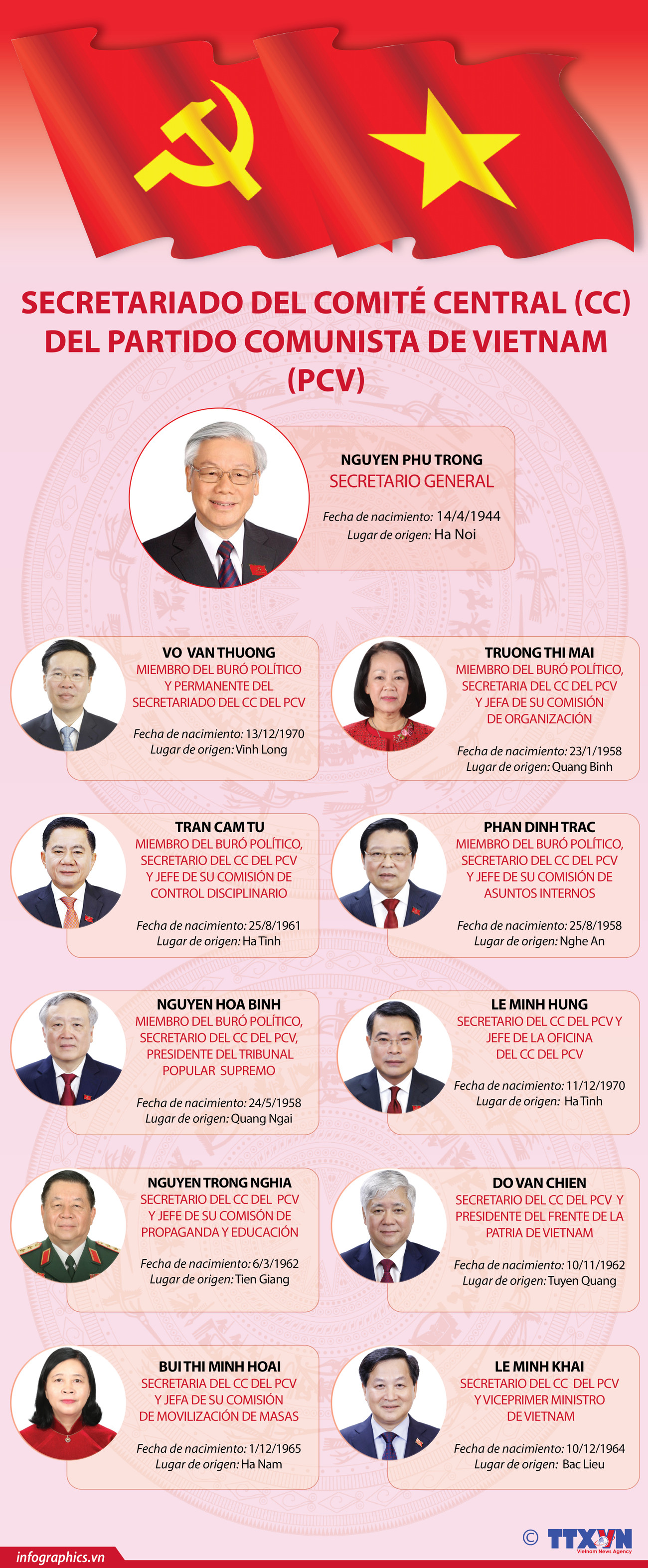 Miembros del Secretariado del Partido Comunista de Vietnam ảnh 1 Miembros del Secretariado del Partido Comunista de Vietnam ảnh 1