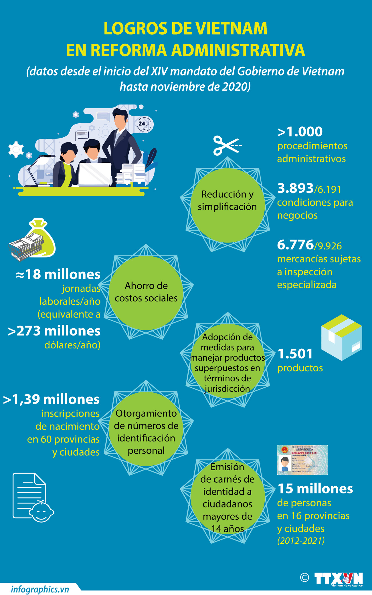 Logros de Vietnam en reforma administrativa ảnh 1 Logros de Vietnam en reforma administrativa ảnh 1