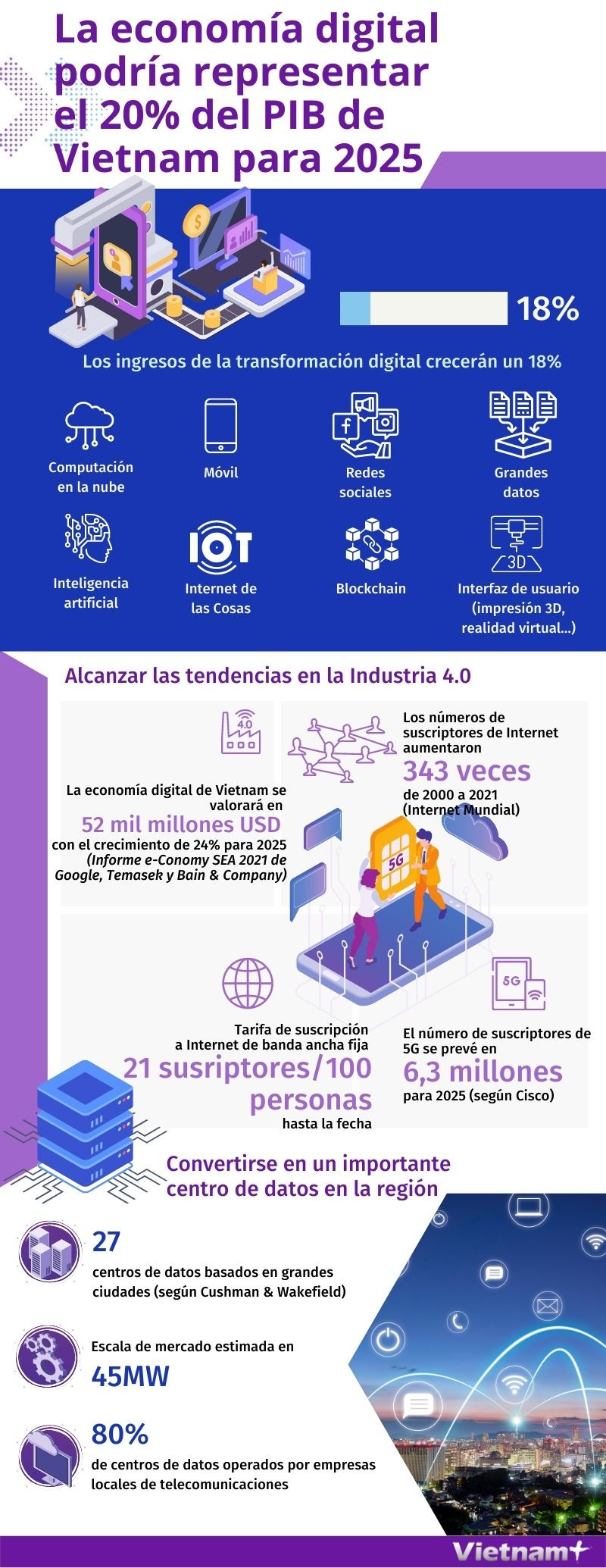 La economía digital podría representar el 20% del PIB de Vietnam para 2025 ảnh 1 La economía digital podría representar el 20% del PIB de Vietnam para 2025 ảnh 1