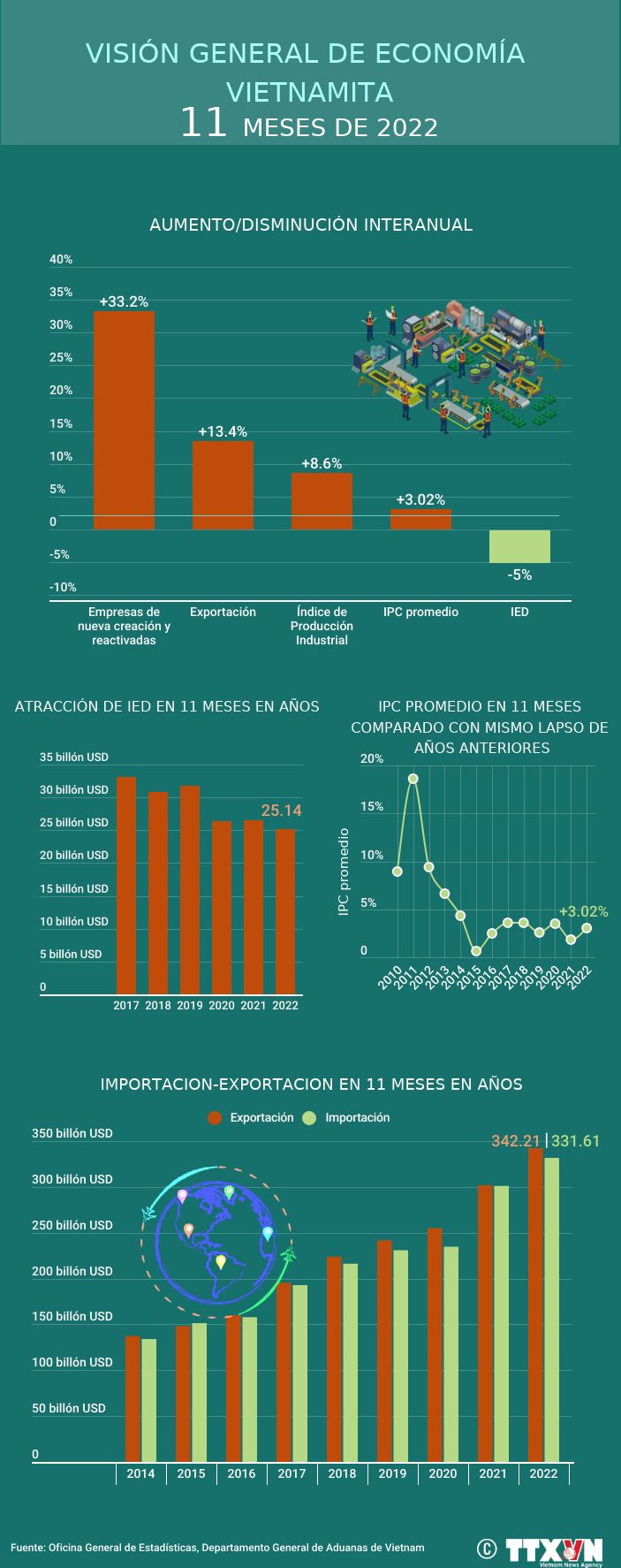 Visión general de economía vietnamita de 11 meses de 2022 ảnh 1 Visión general de economía vietnamita de 11 meses de 2022 ảnh 1