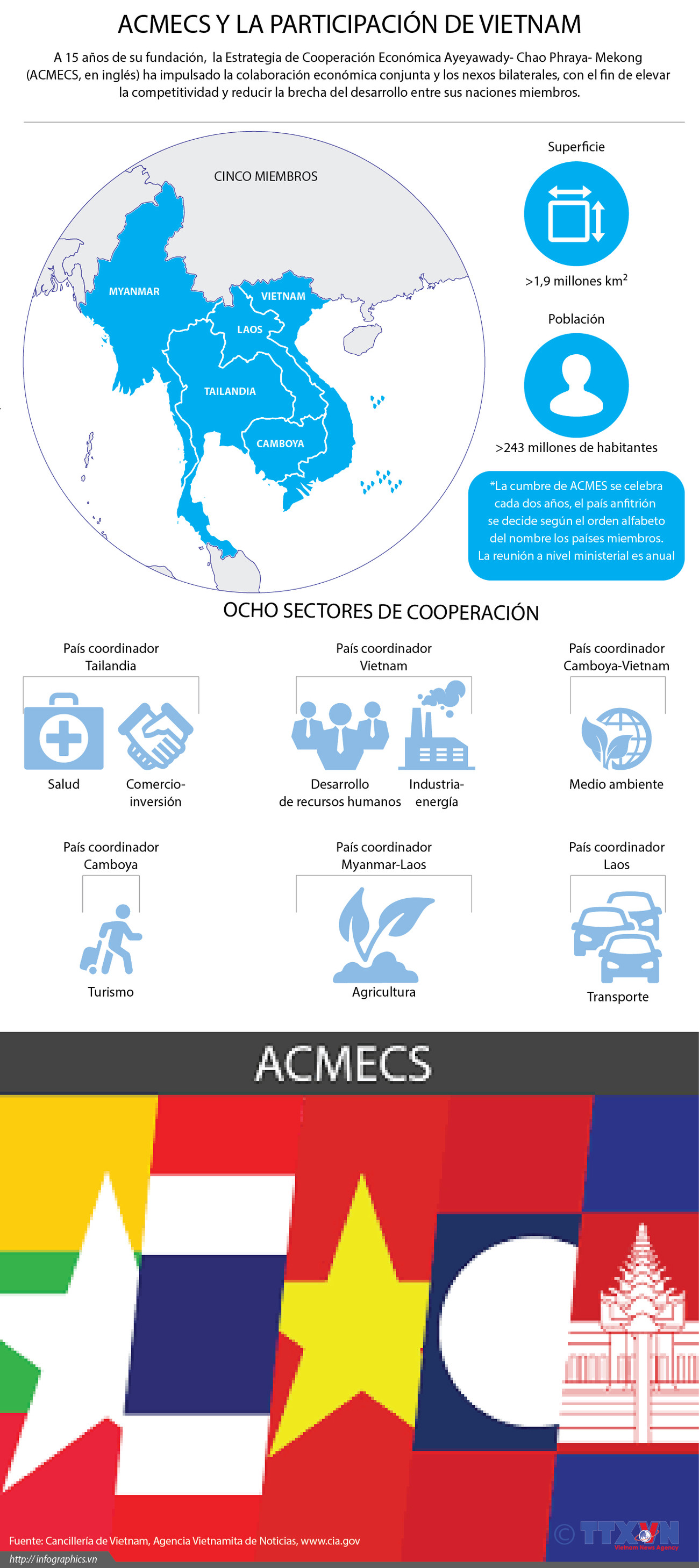 [Infografía] ACMECS Y la participación de Vietnam ảnh 1