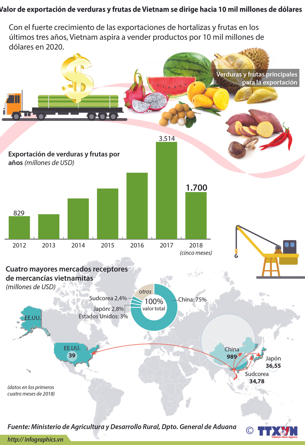 [Info] Valor de exportación de verduras y frutas de Vietnam se dirige hacia 10 mil millones de dólares ảnh 1