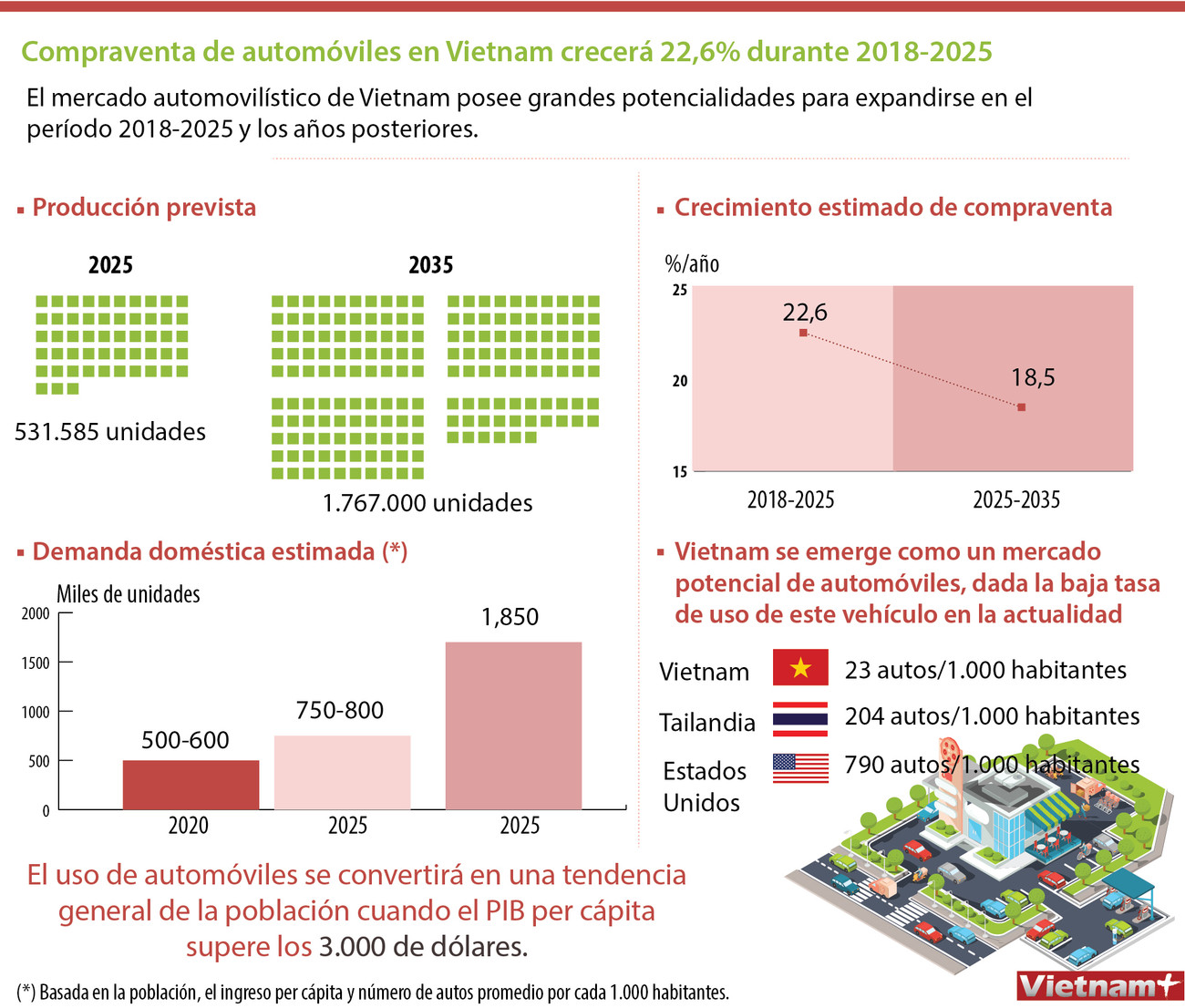[Infografía] Compraventa de automóviles de Vietnam crecerá 22,6 durante 2018-2025 ảnh 1