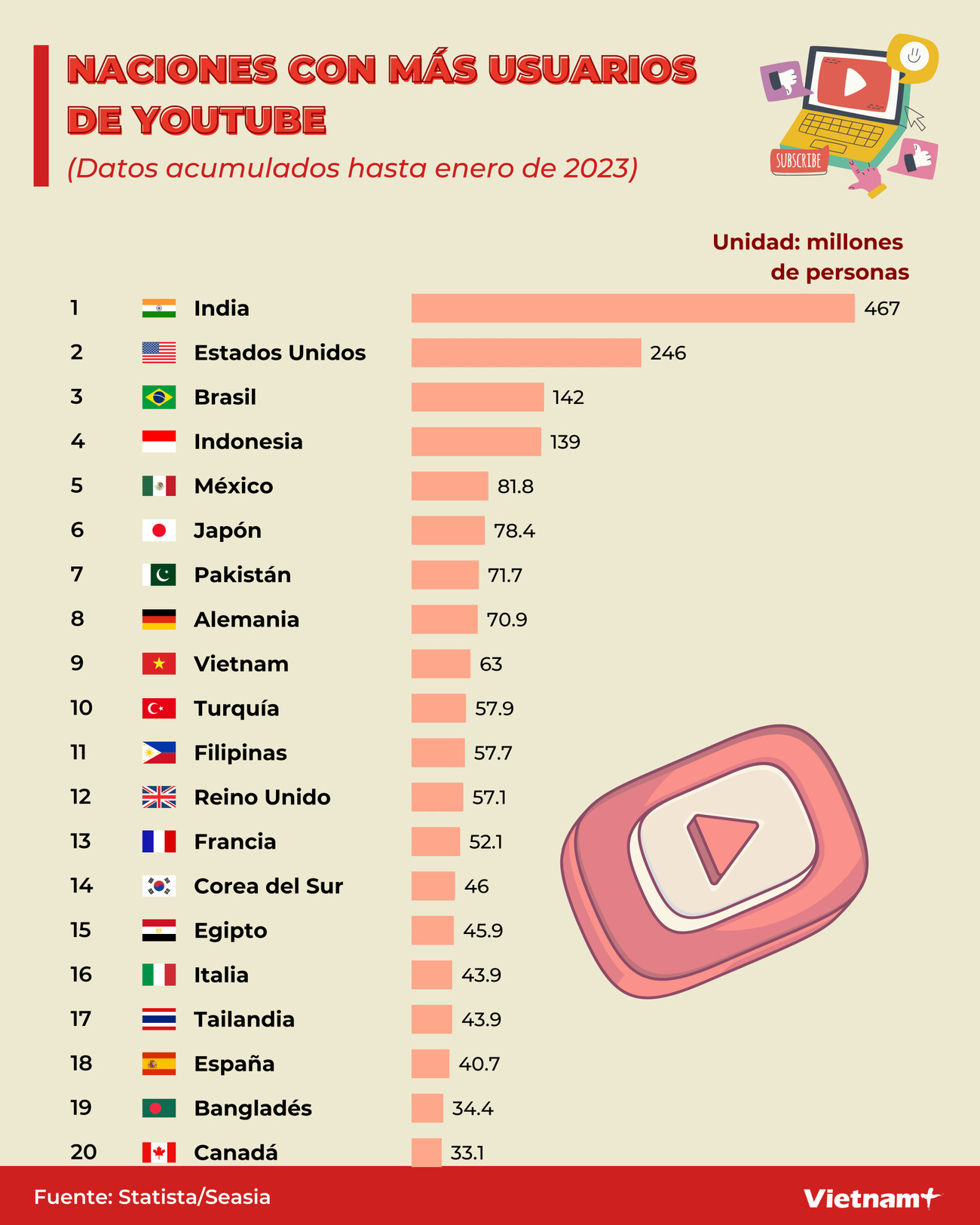 Naciones con más usuarios de Youtube ảnh 1 Naciones con más usuarios de Youtube ảnh 1