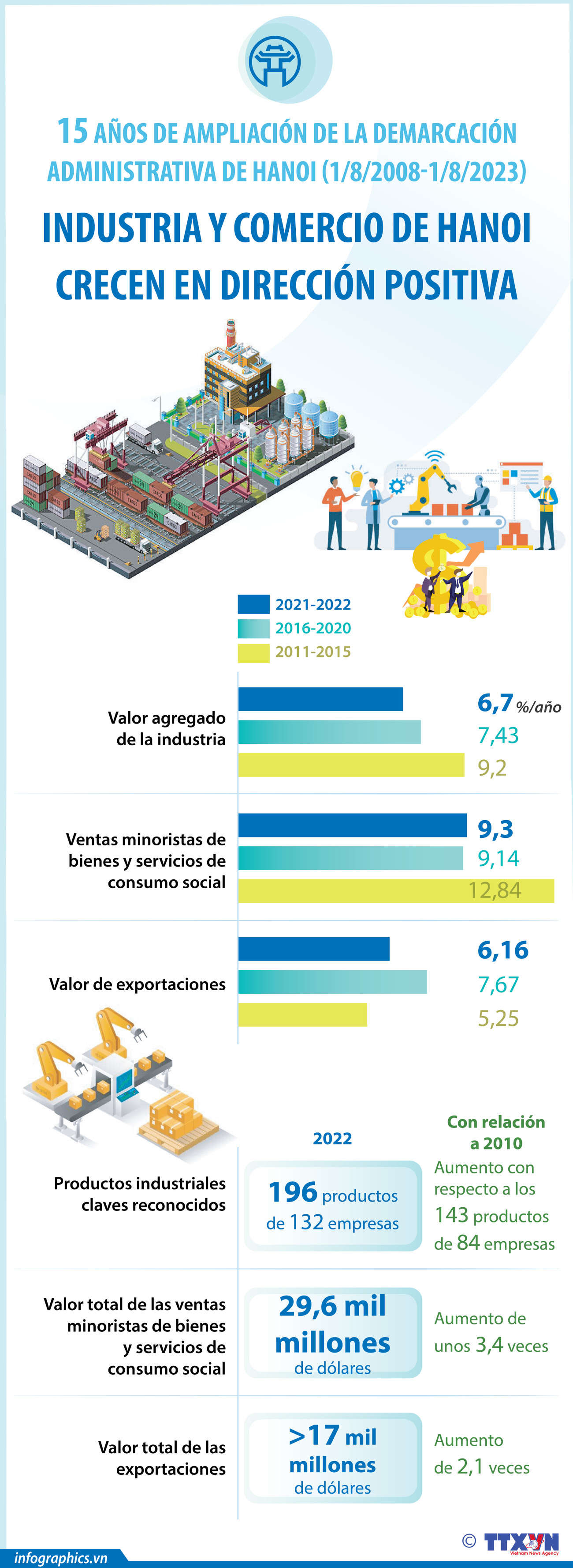 Industria y comercio de Hanoi crecen en dirección positiva ảnh 1